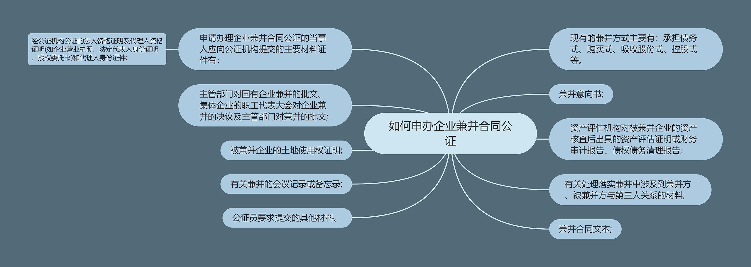 如何申办企业兼并合同公证思维导图