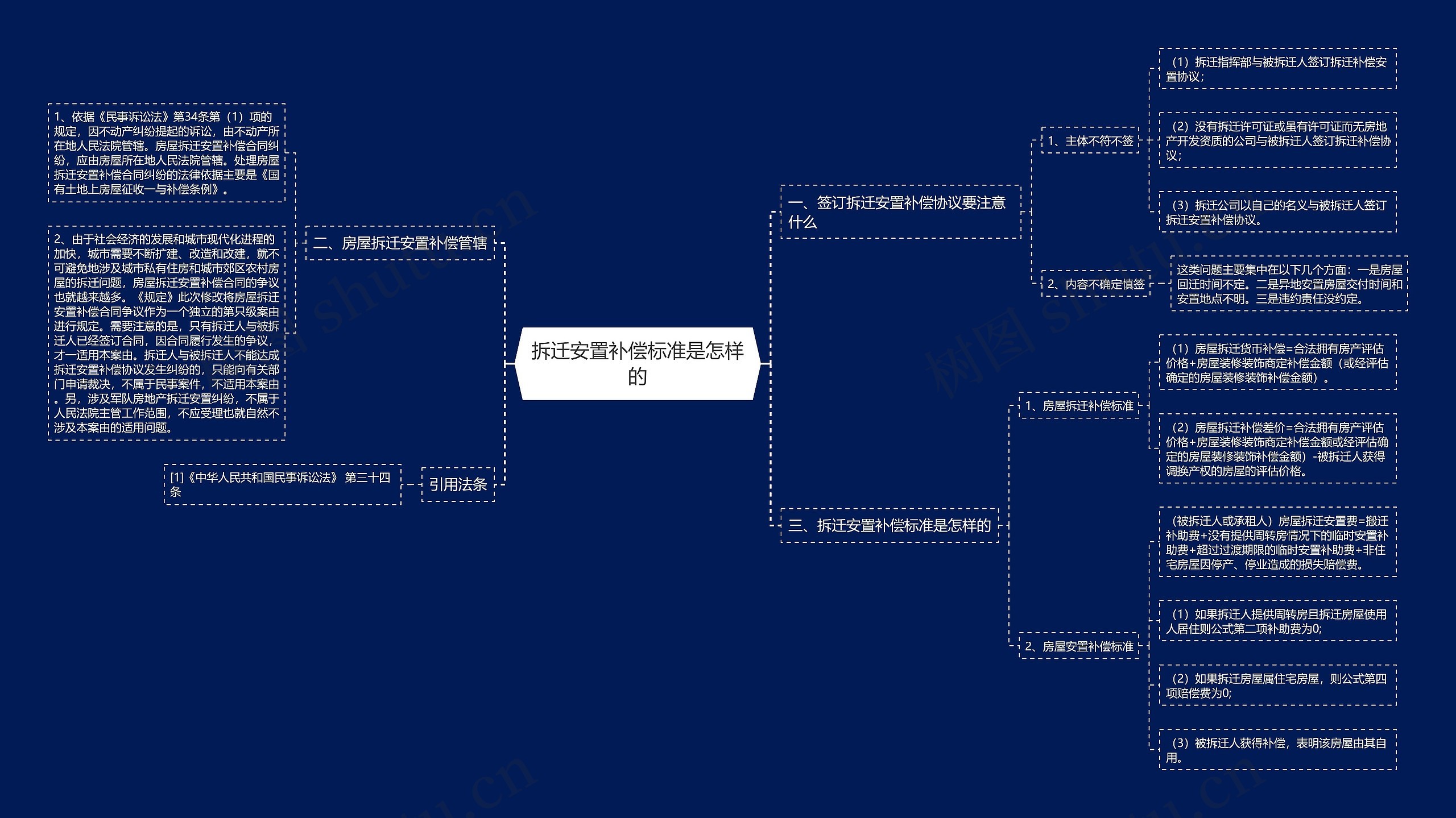 拆迁安置补偿标准是怎样的思维导图