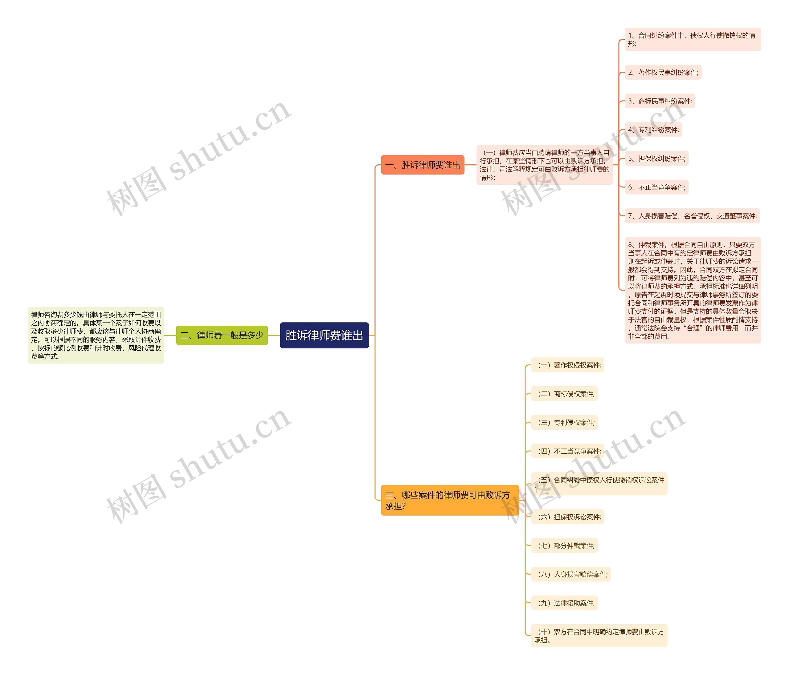 胜诉律师费谁出思维导图
