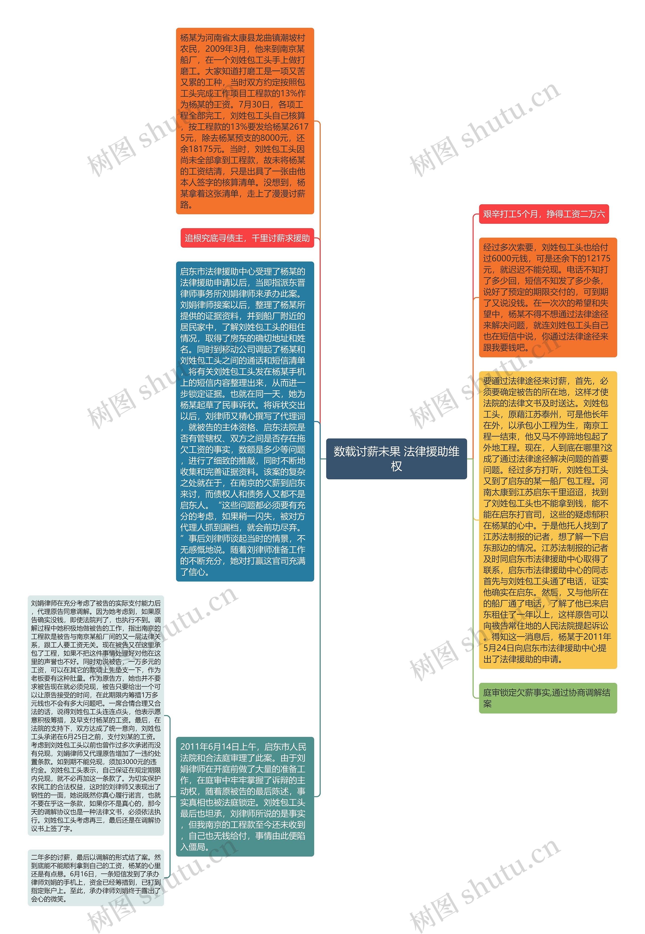 数载讨薪未果 法律援助维权思维导图