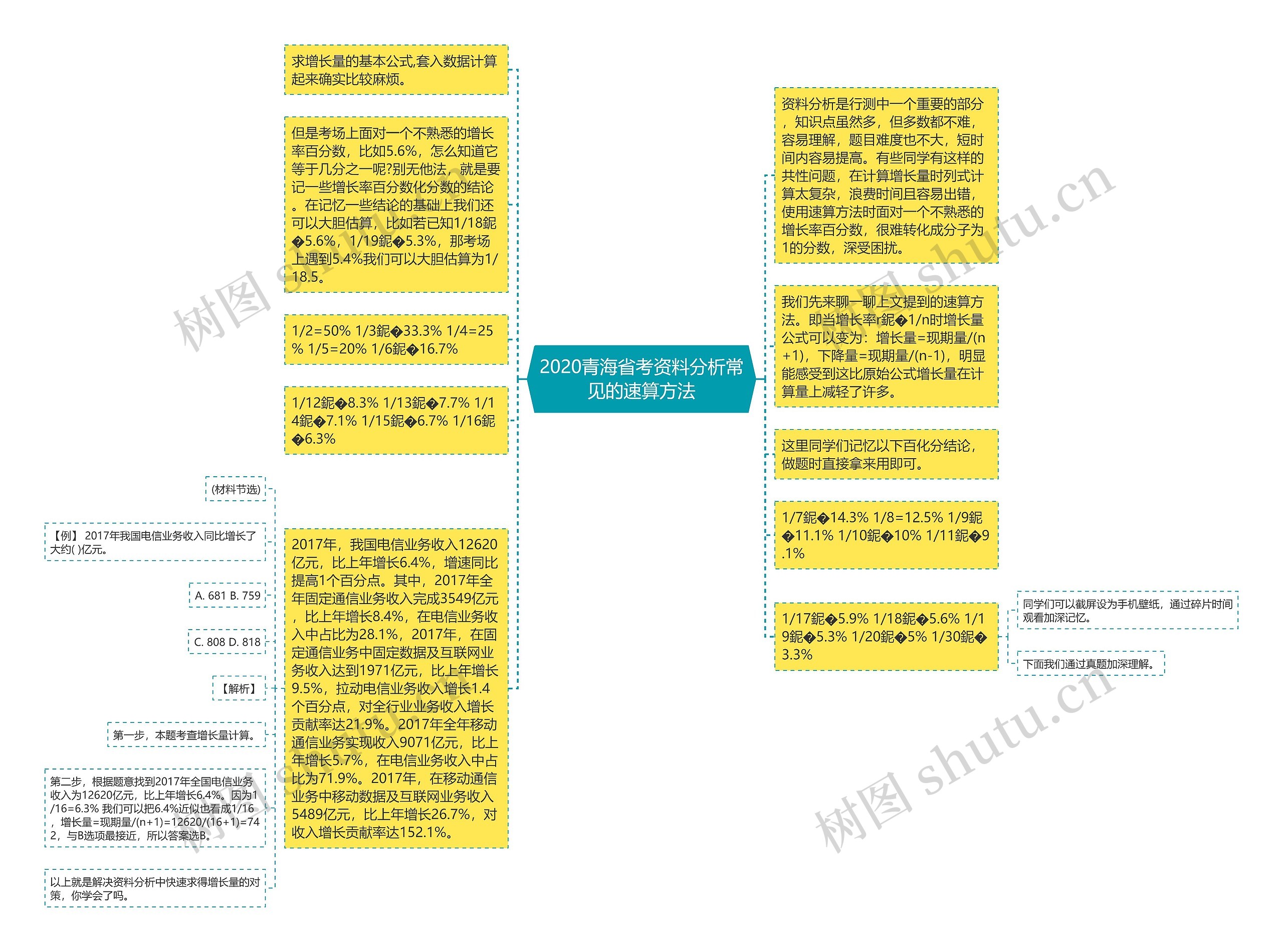 2020青海省考资料分析常见的速算方法思维导图