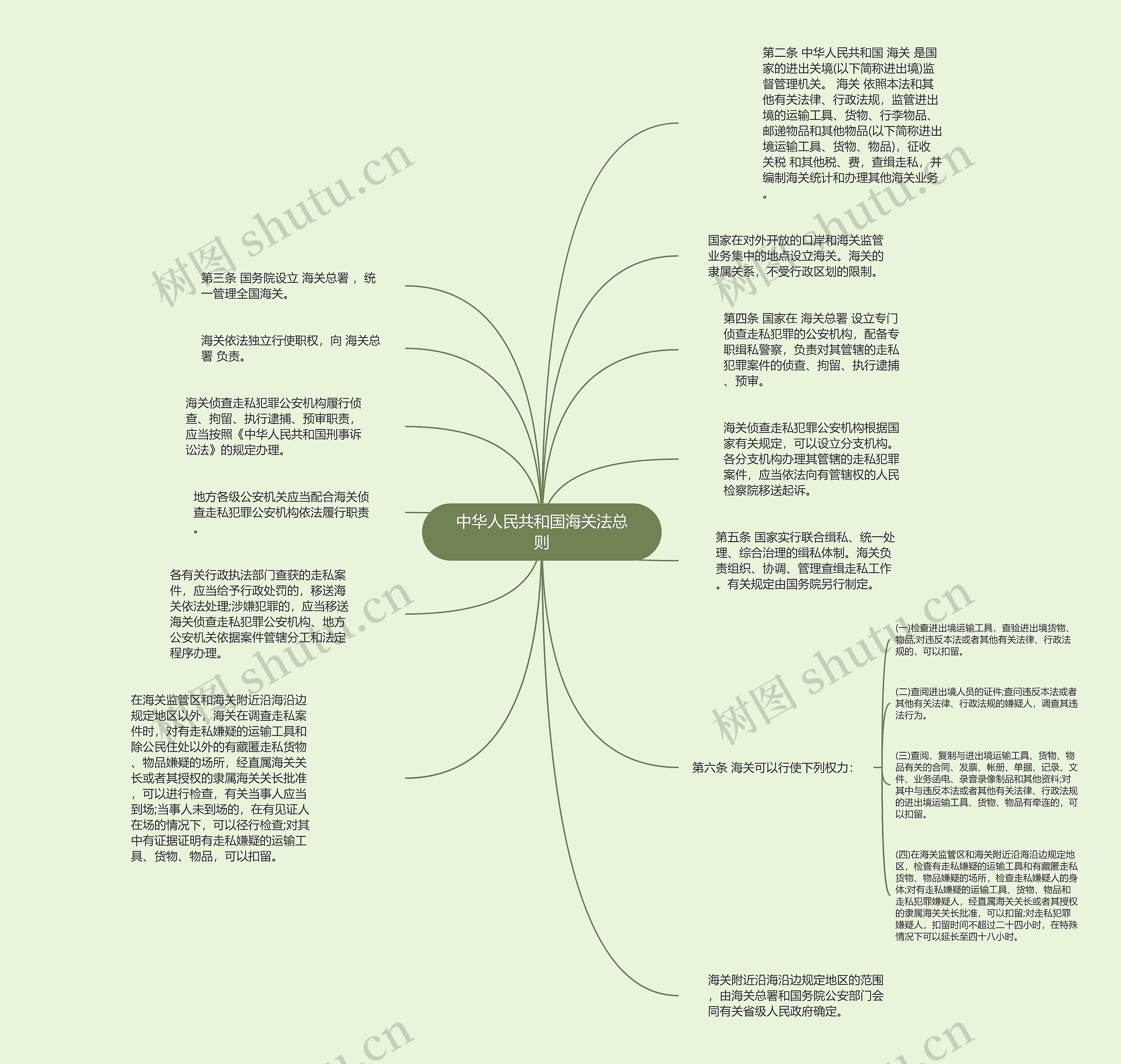 中华人民共和国海关法总则思维导图