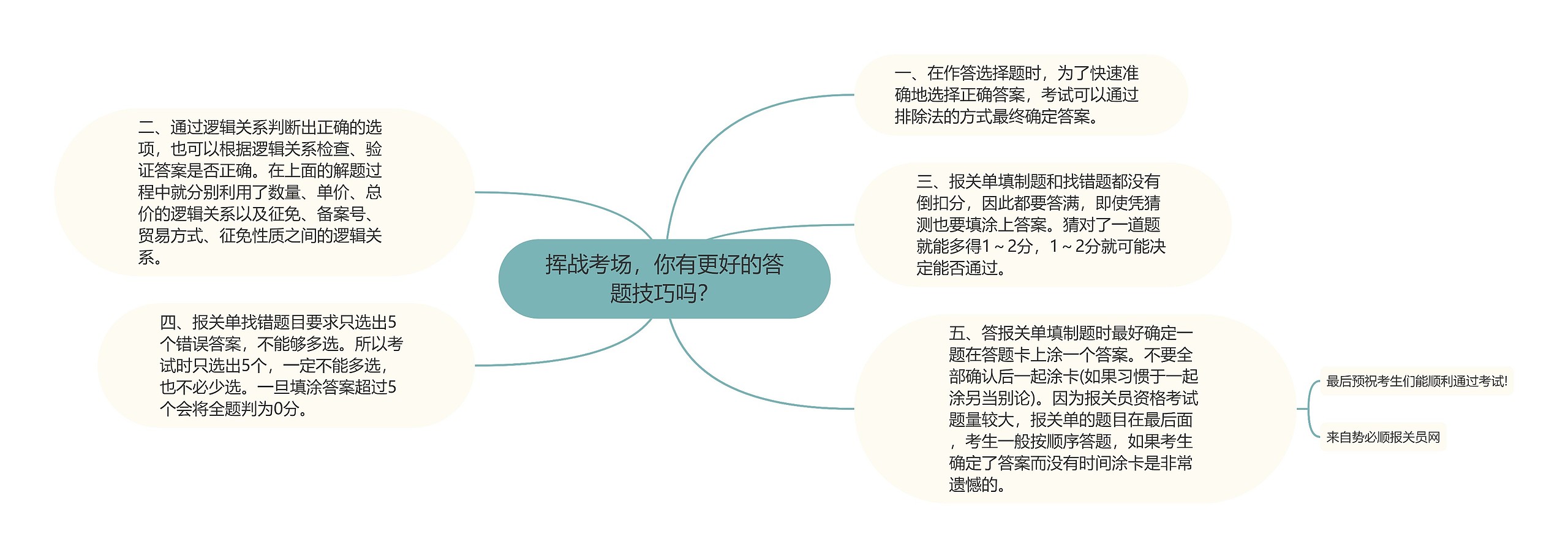 挥战考场，你有更好的答题技巧吗？思维导图