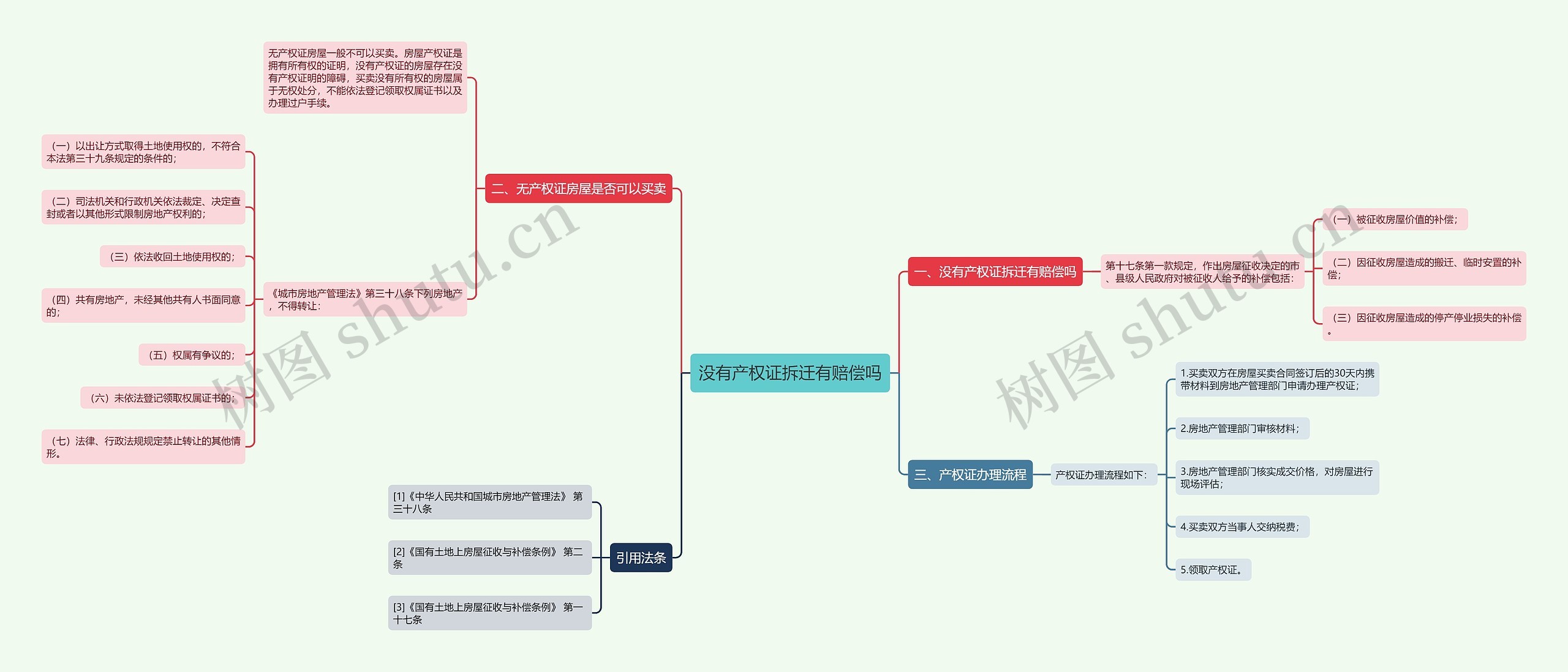 没有产权证拆迁有赔偿吗思维导图