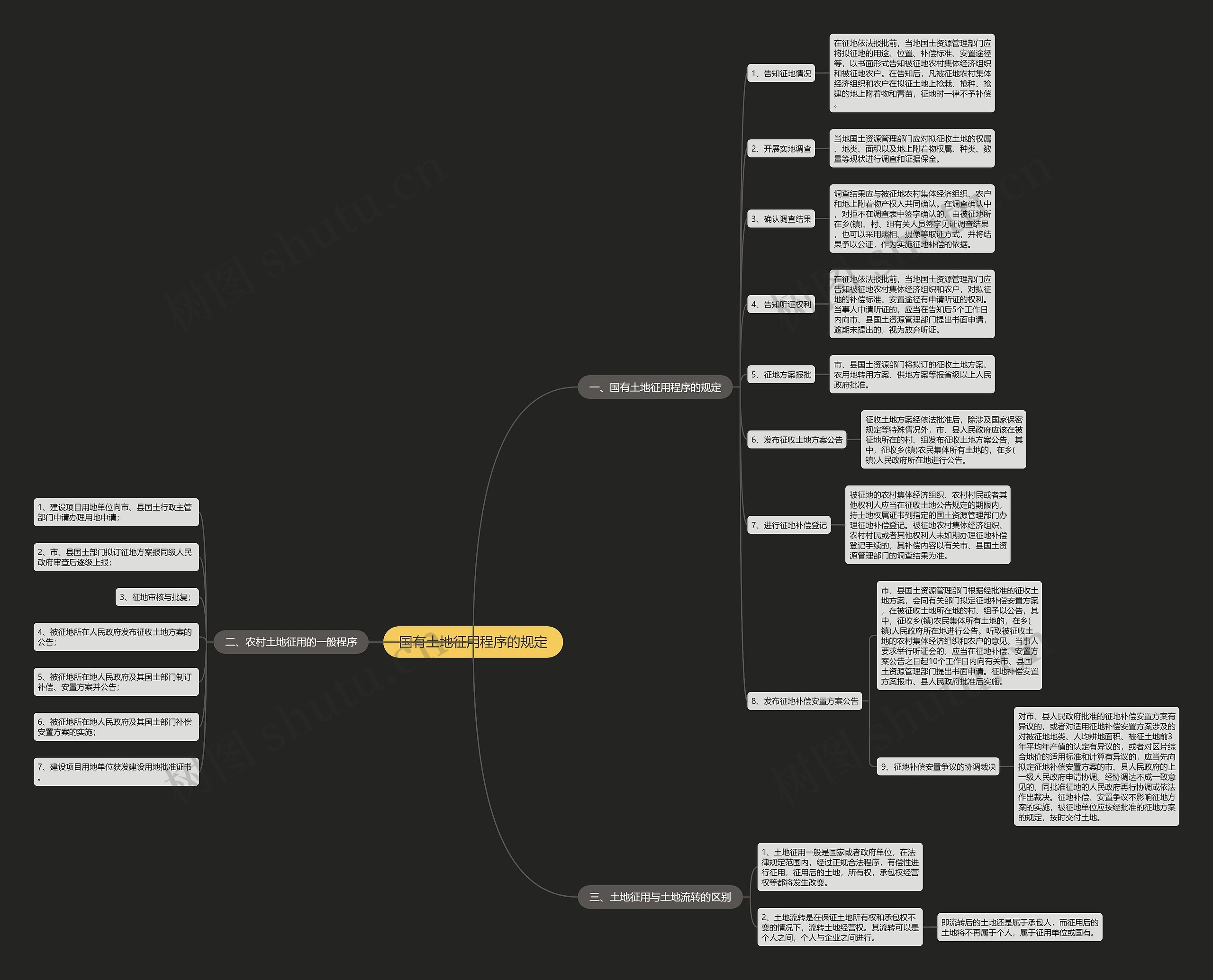国有土地征用程序的规定思维导图