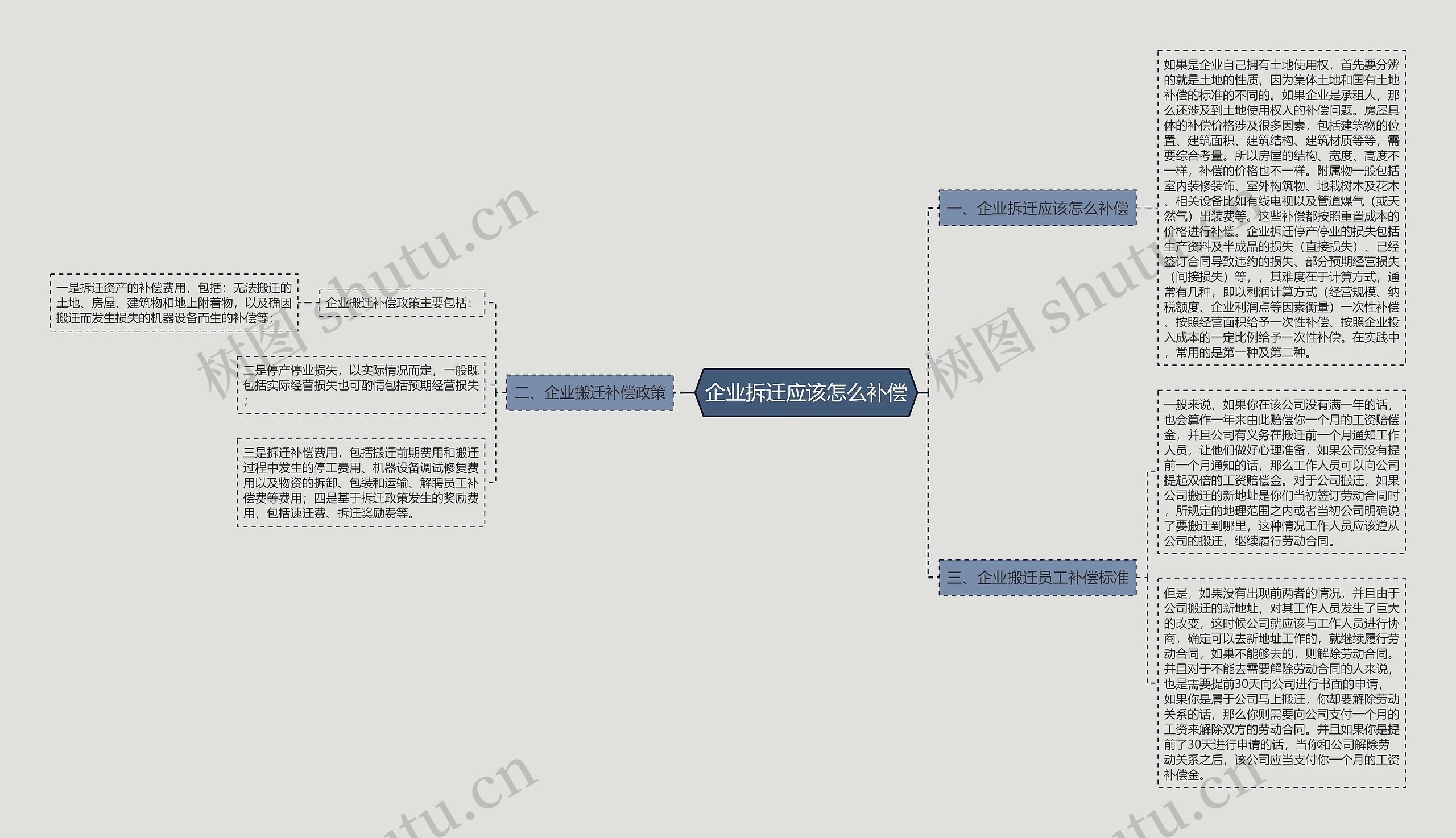 企业拆迁应该怎么补偿思维导图