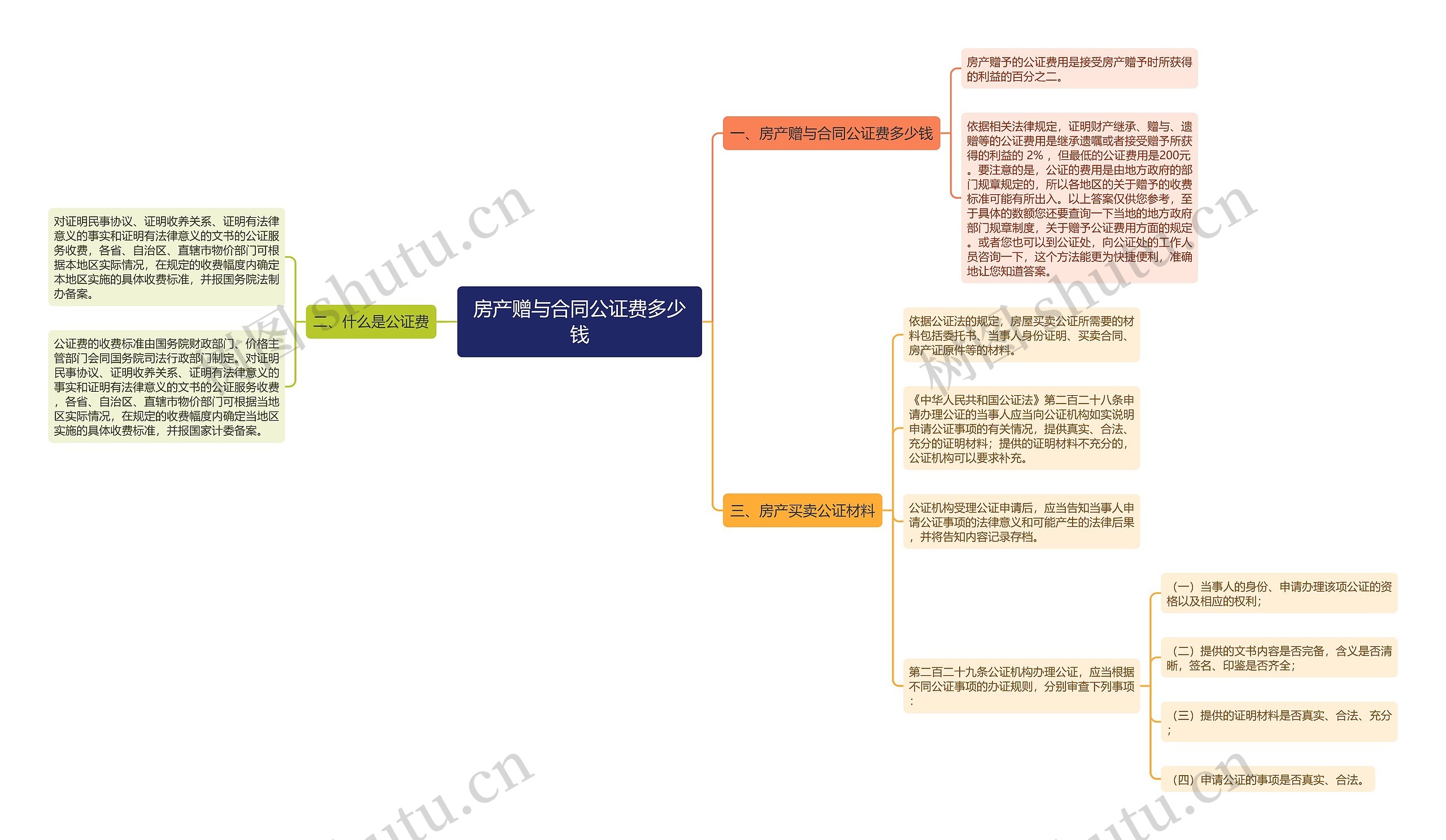 房产赠与合同公证费多少钱思维导图