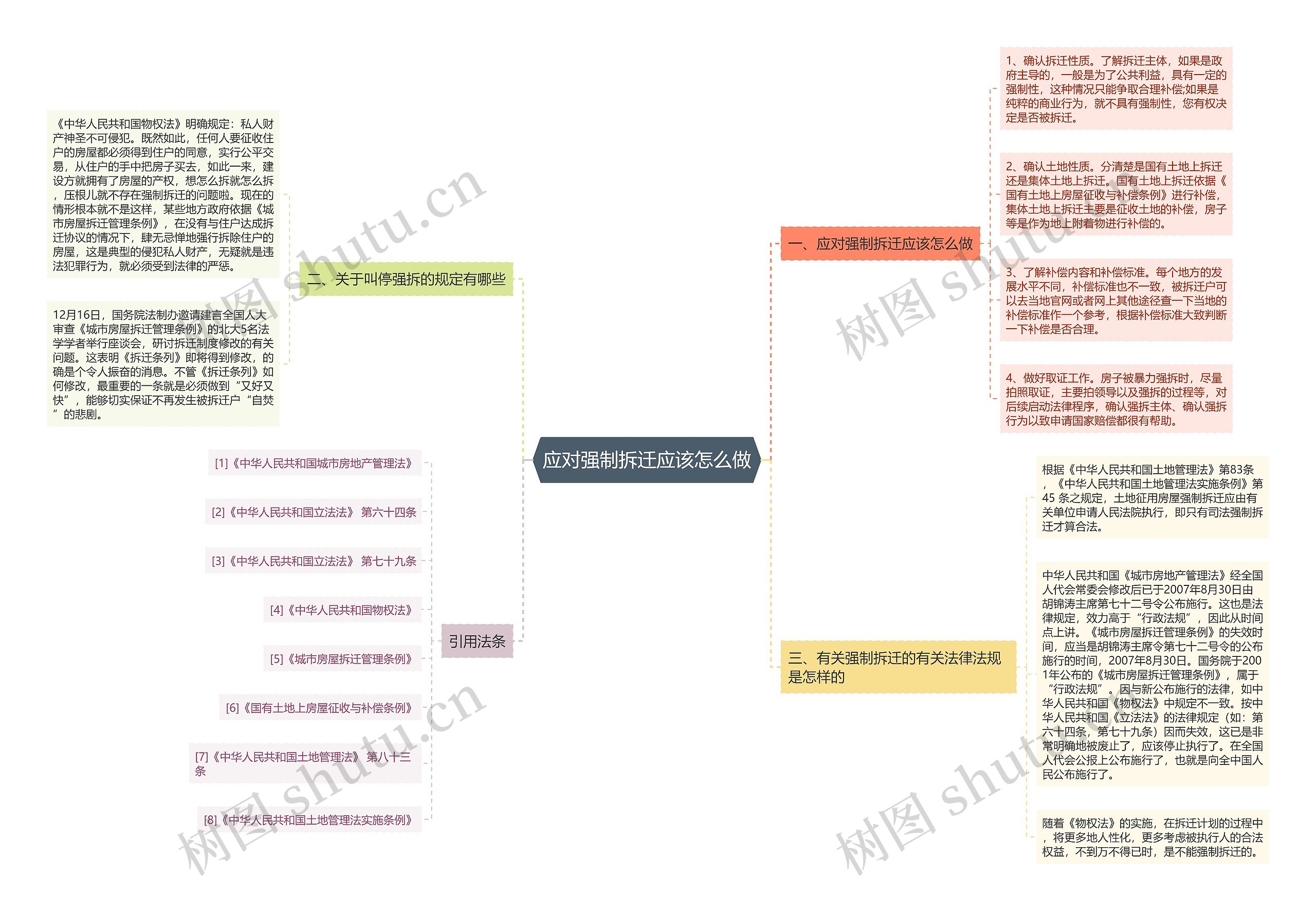 应对强制拆迁应该怎么做思维导图