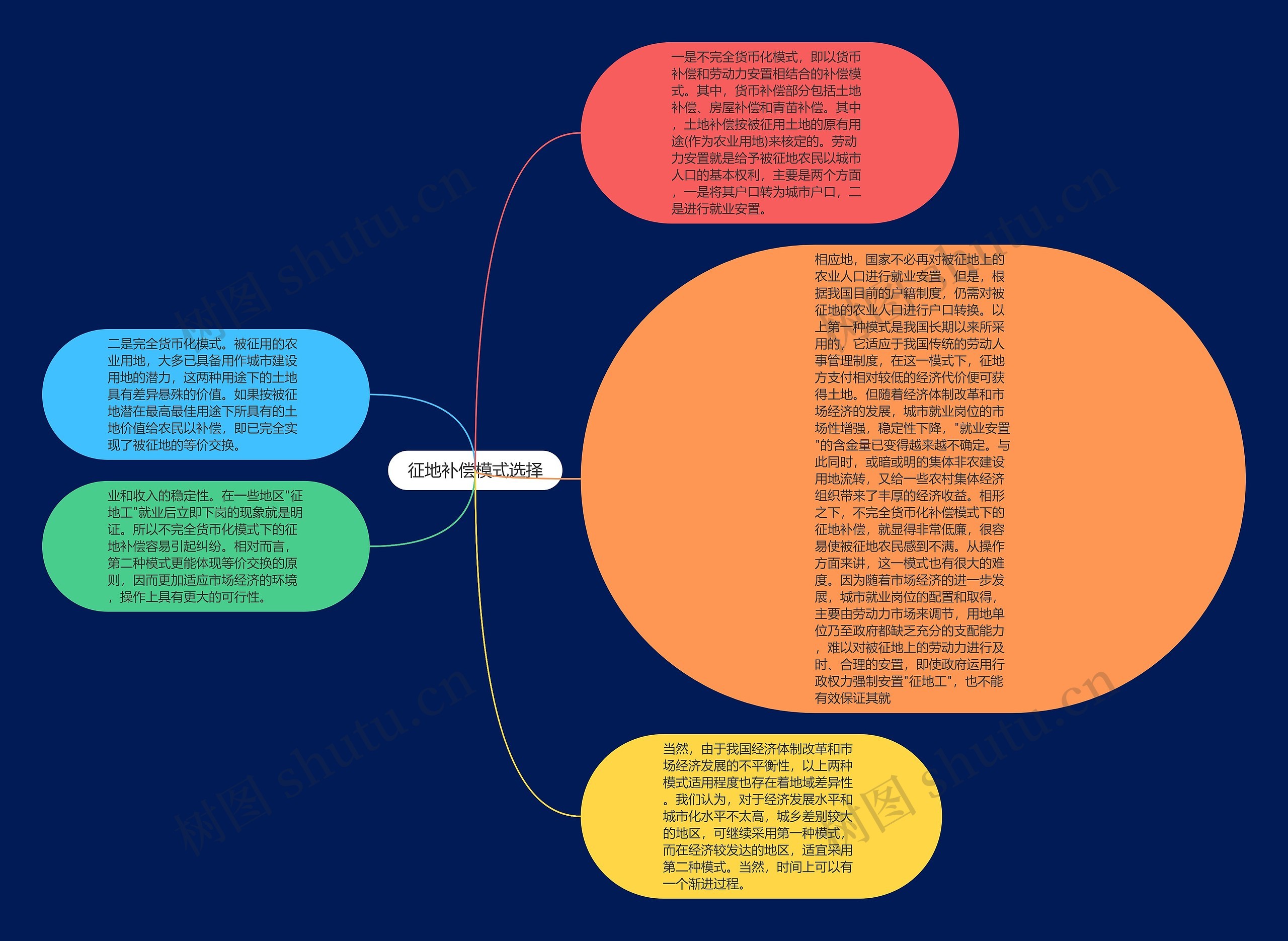 征地补偿模式选择思维导图