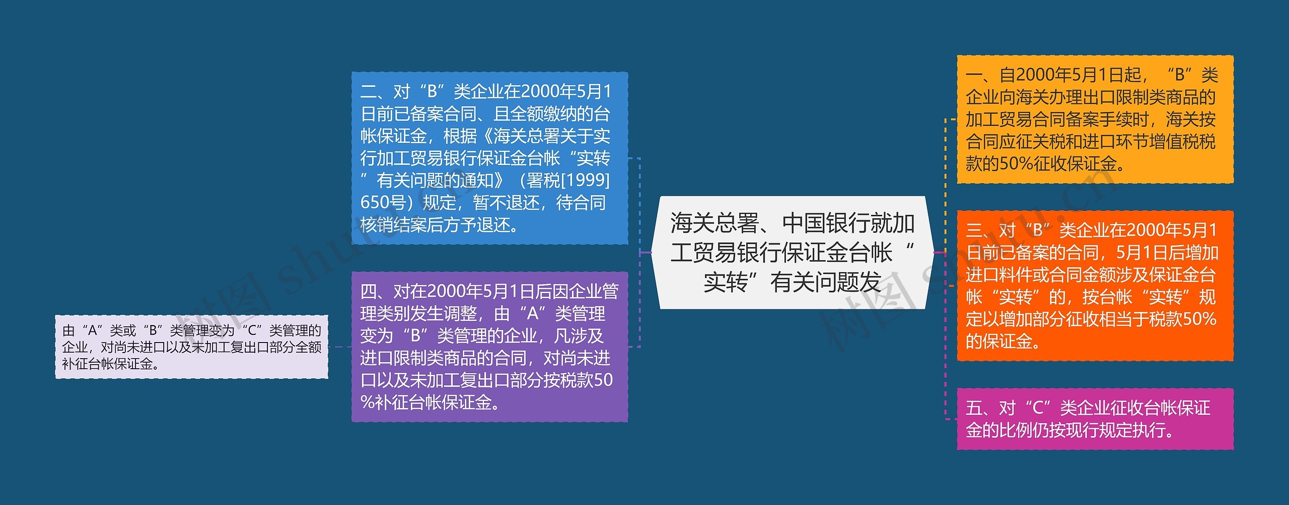 海关总署、中国银行就加工贸易银行保证金台帐“实转”有关问题发