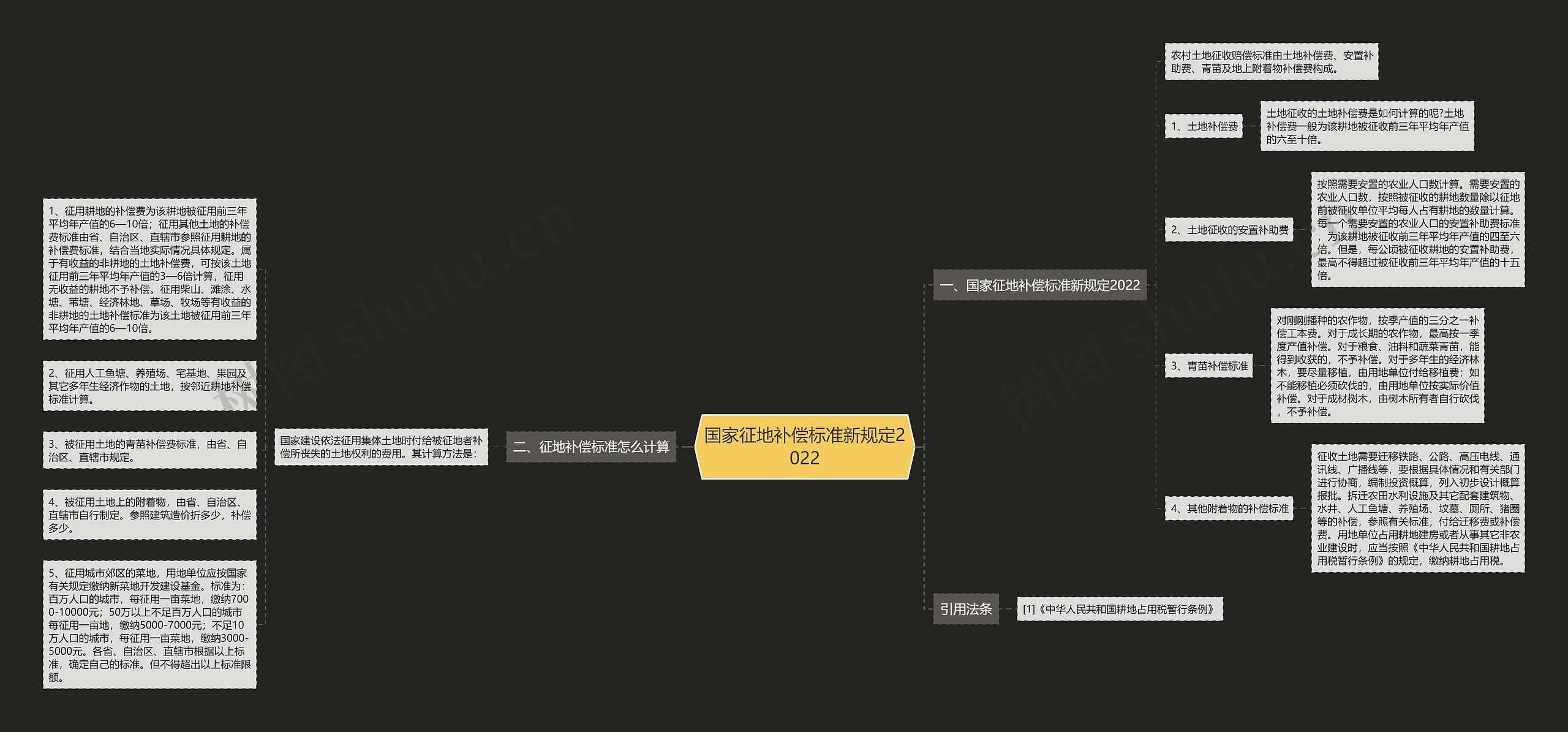 国家征地补偿标准新规定2022思维导图