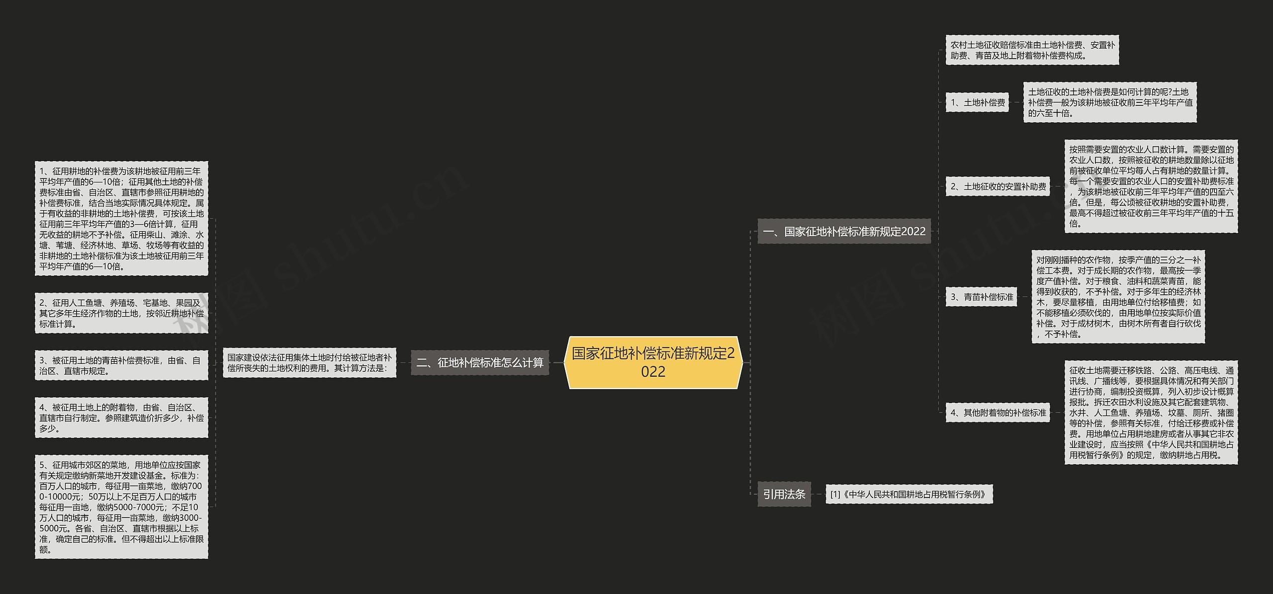 国家征地补偿标准新规定2022 国家征地补偿标准新规定2022