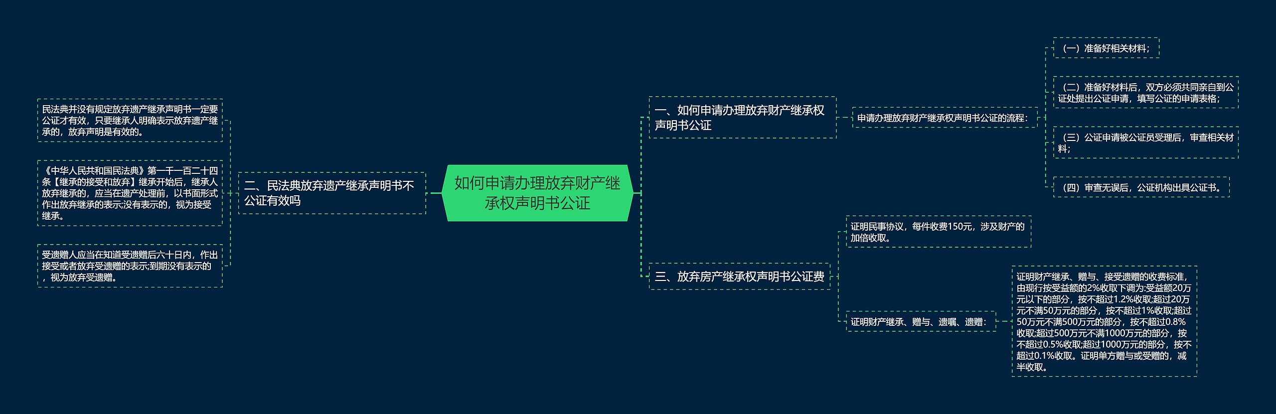 如何申请办理放弃财产继承权声明书公证思维导图