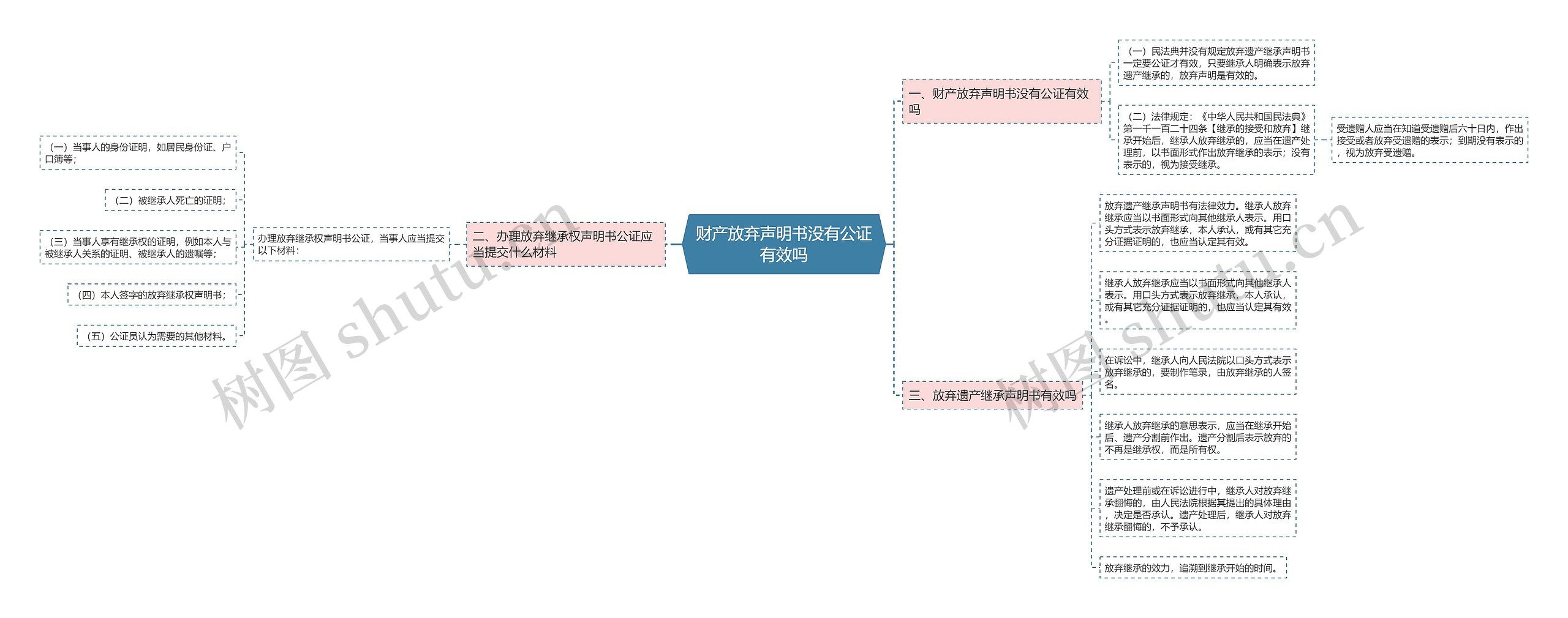 财产放弃声明书没有公证有效吗思维导图