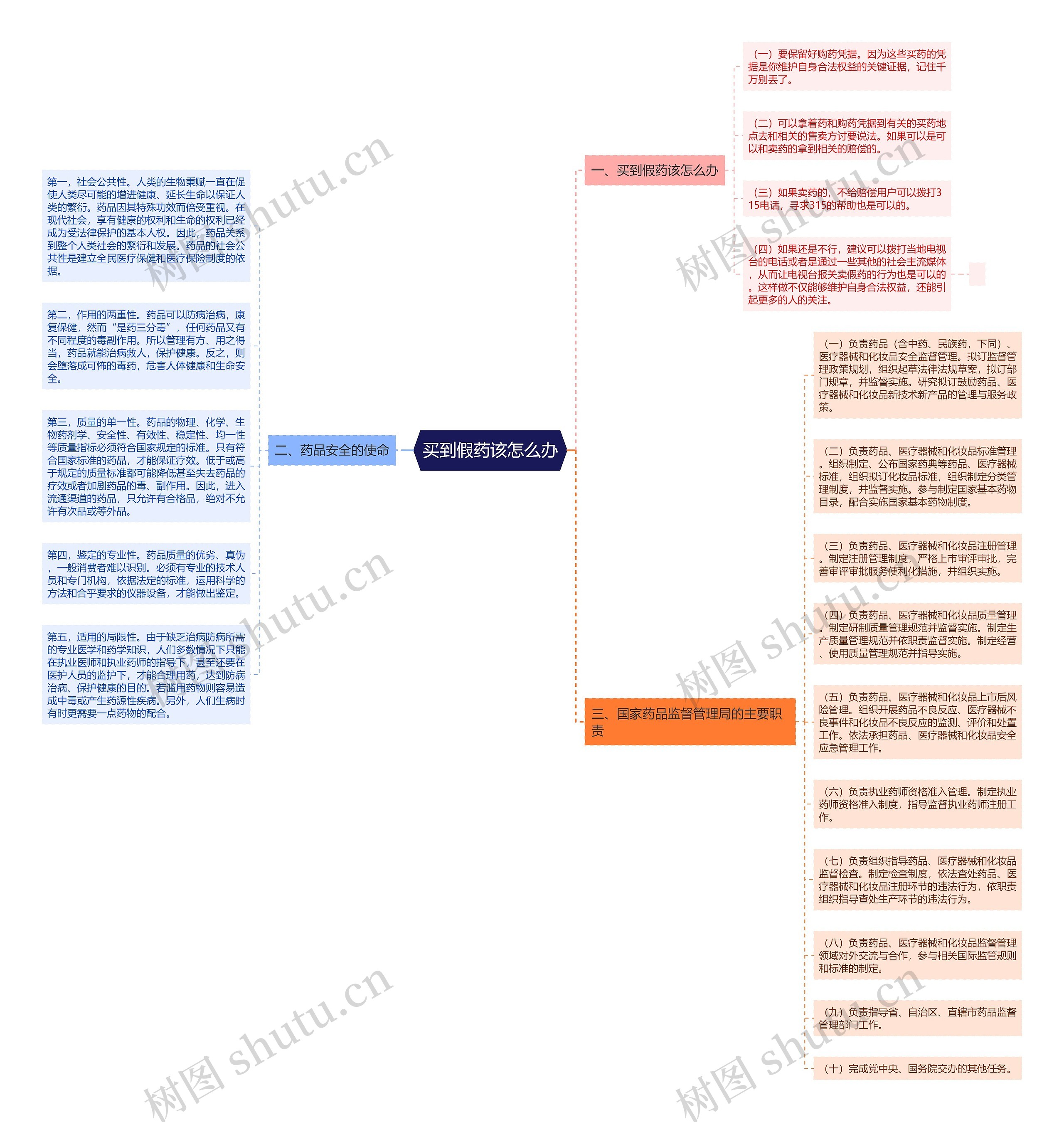 买到假药该怎么办思维导图
