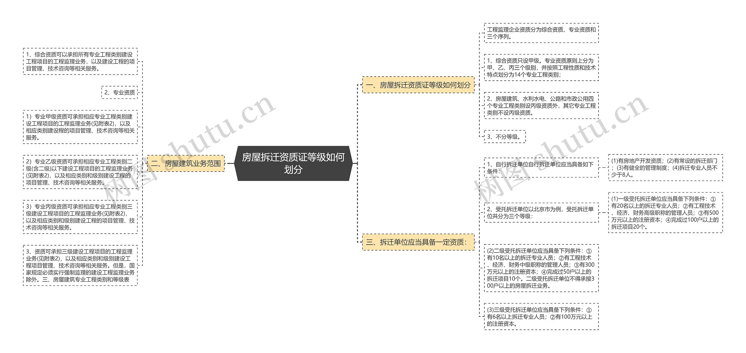 房屋拆迁资质证等级如何划分思维导图