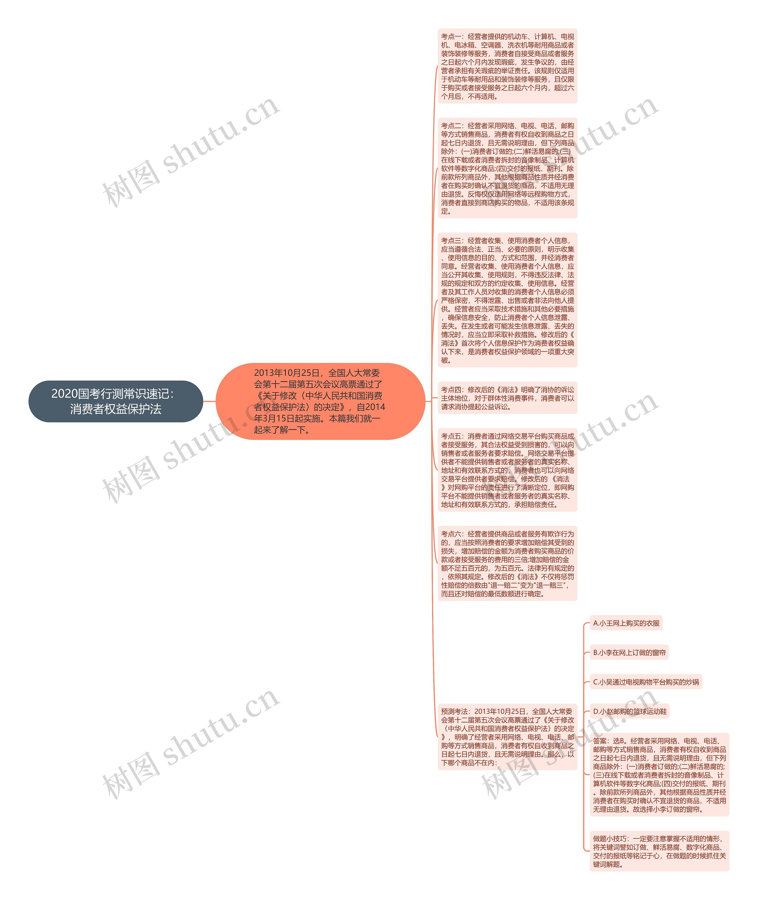 2020国考行测常识速记：消费者权益保护法