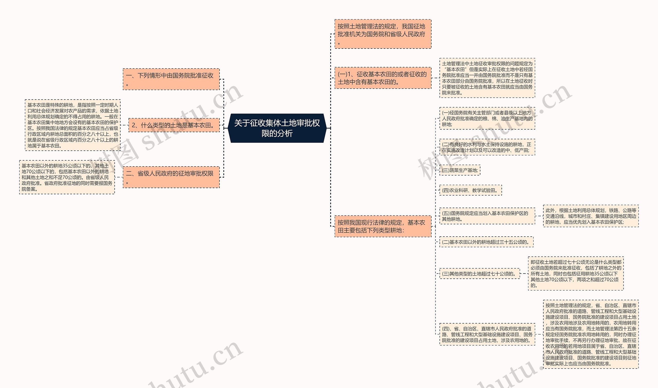 关于征收集体土地审批权限的分析