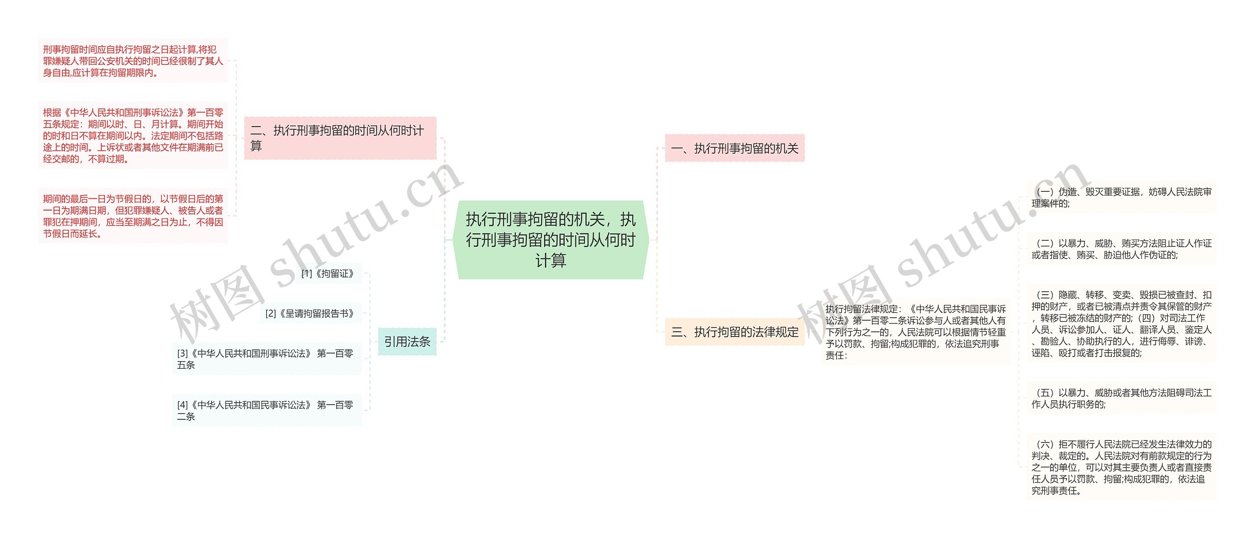 执行刑事拘留的机关，执行刑事拘留的时间从何时计算思维导图