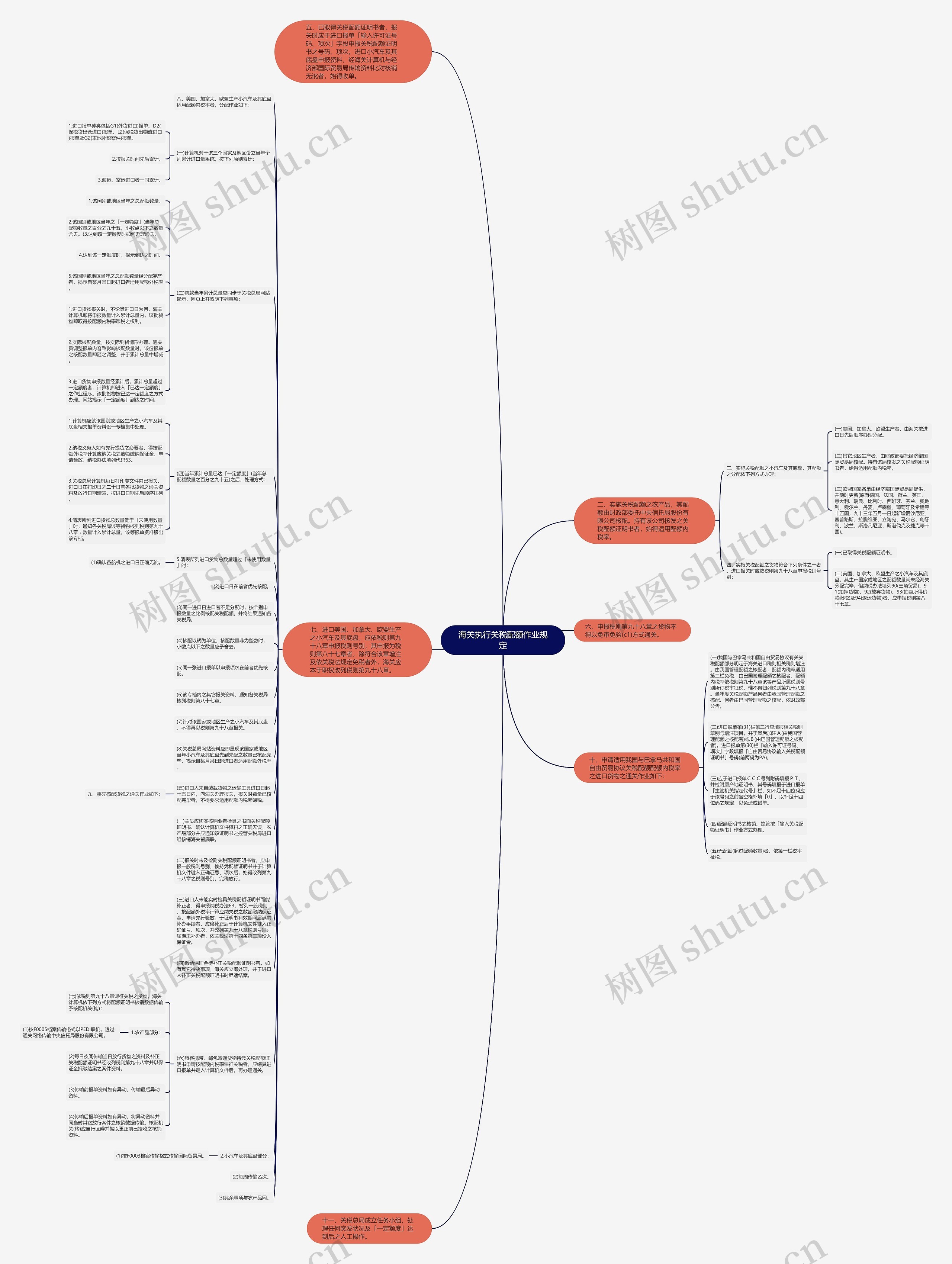 海关执行关税配额作业规定思维导图