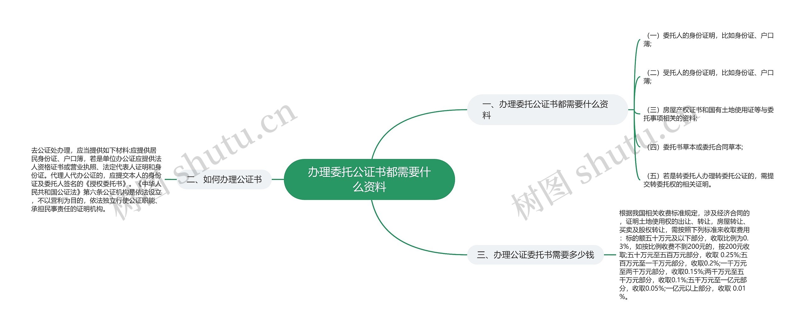 办理委托公证书都需要什么资料