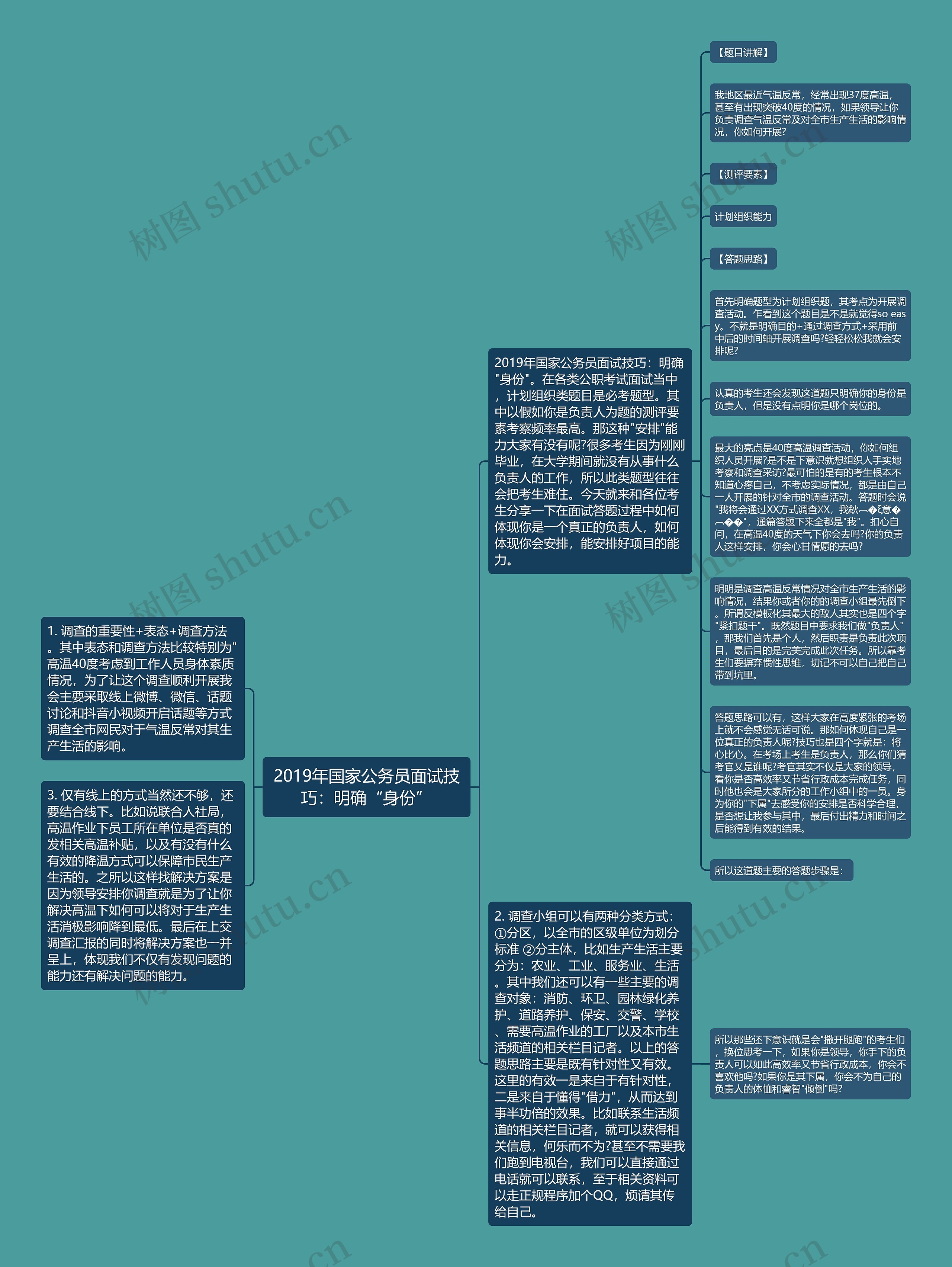 2019年国家公务员面试技巧：明确“身份”思维导图