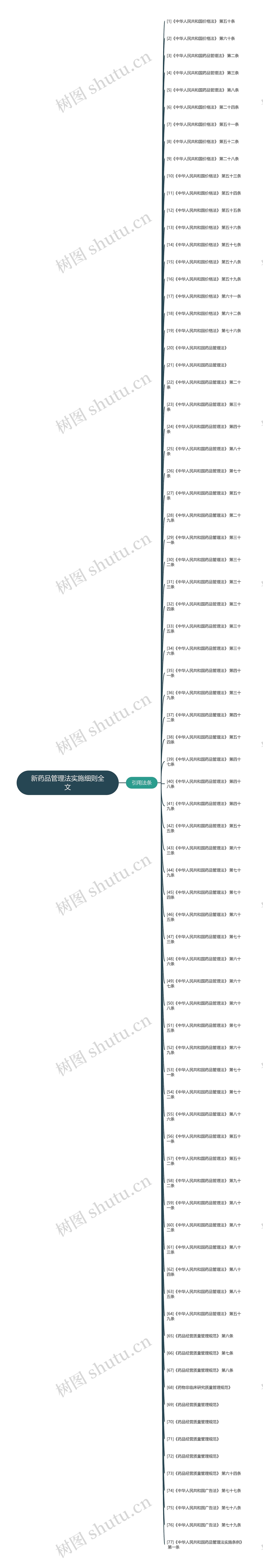 新药品管理法实施细则全文思维导图