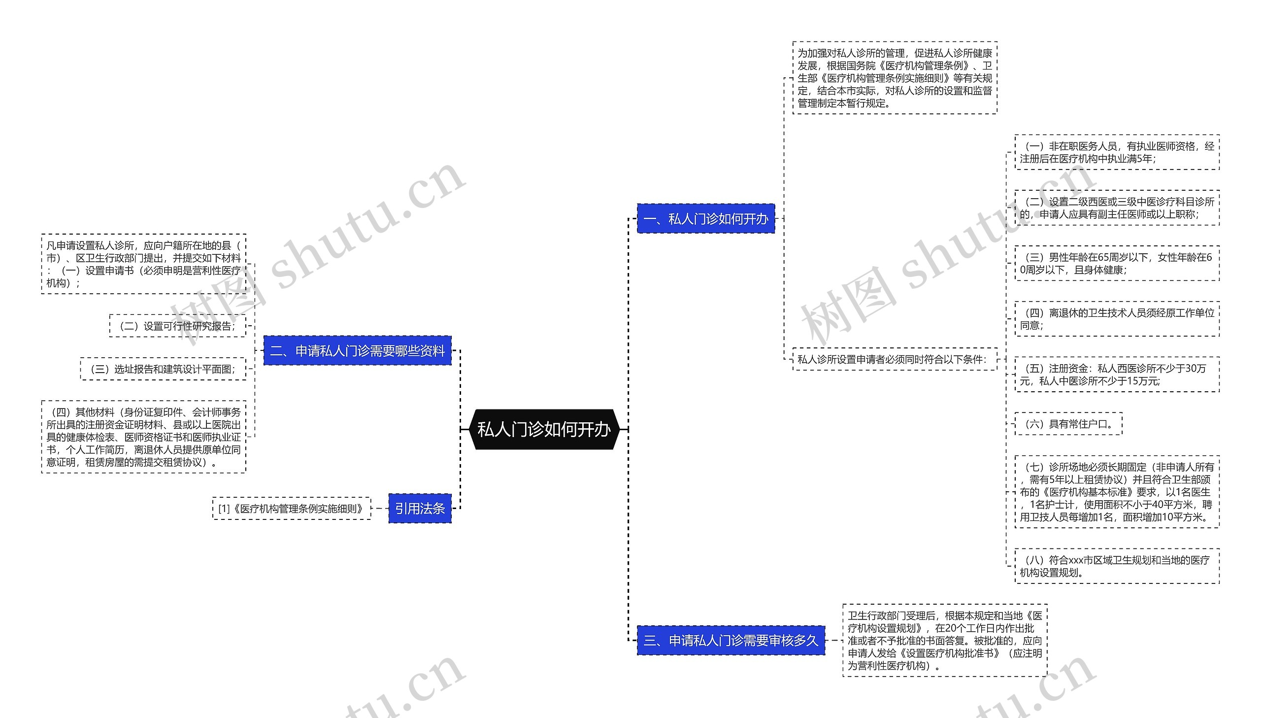 私人门诊如何开办