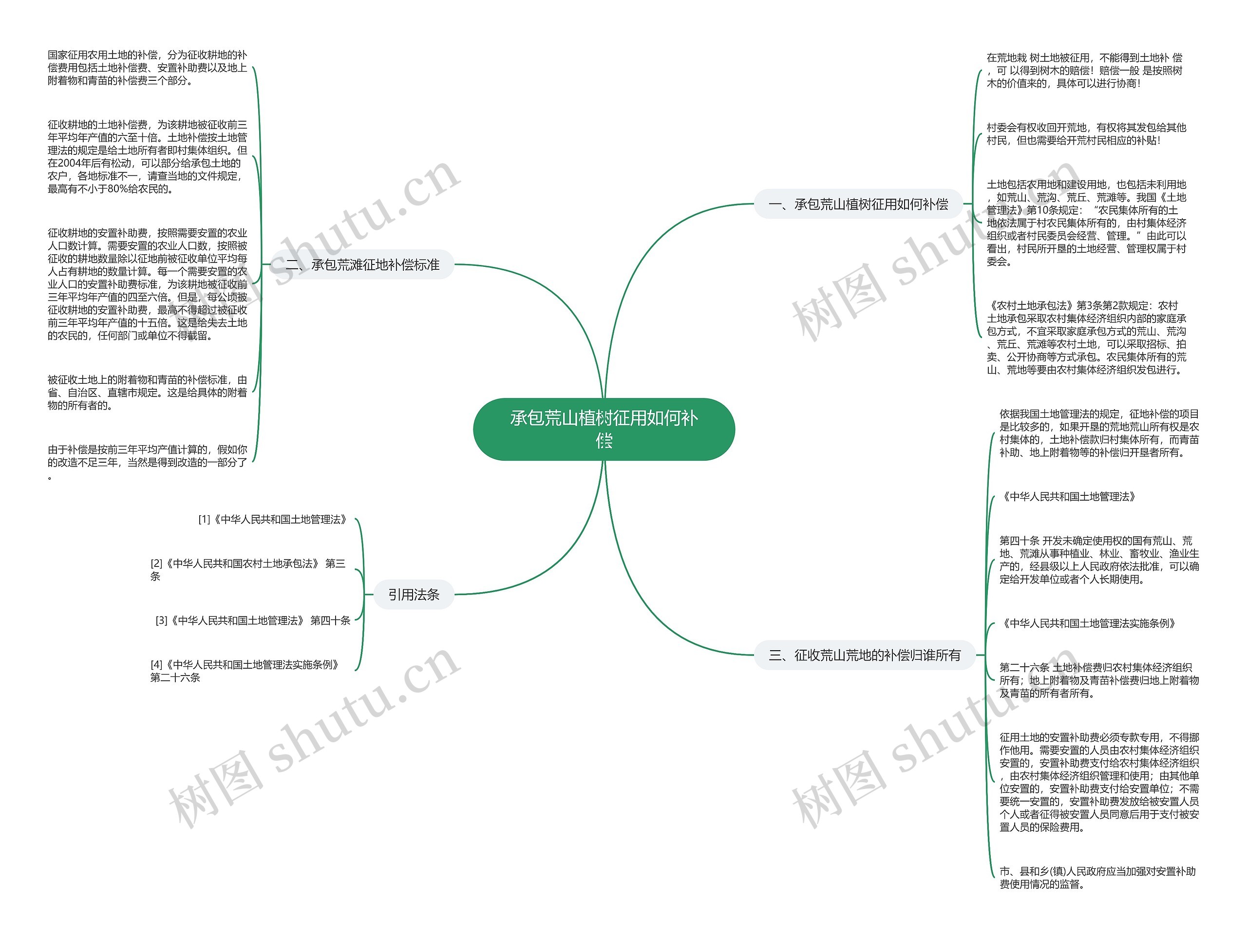 承包荒山植树征用如何补偿思维导图
