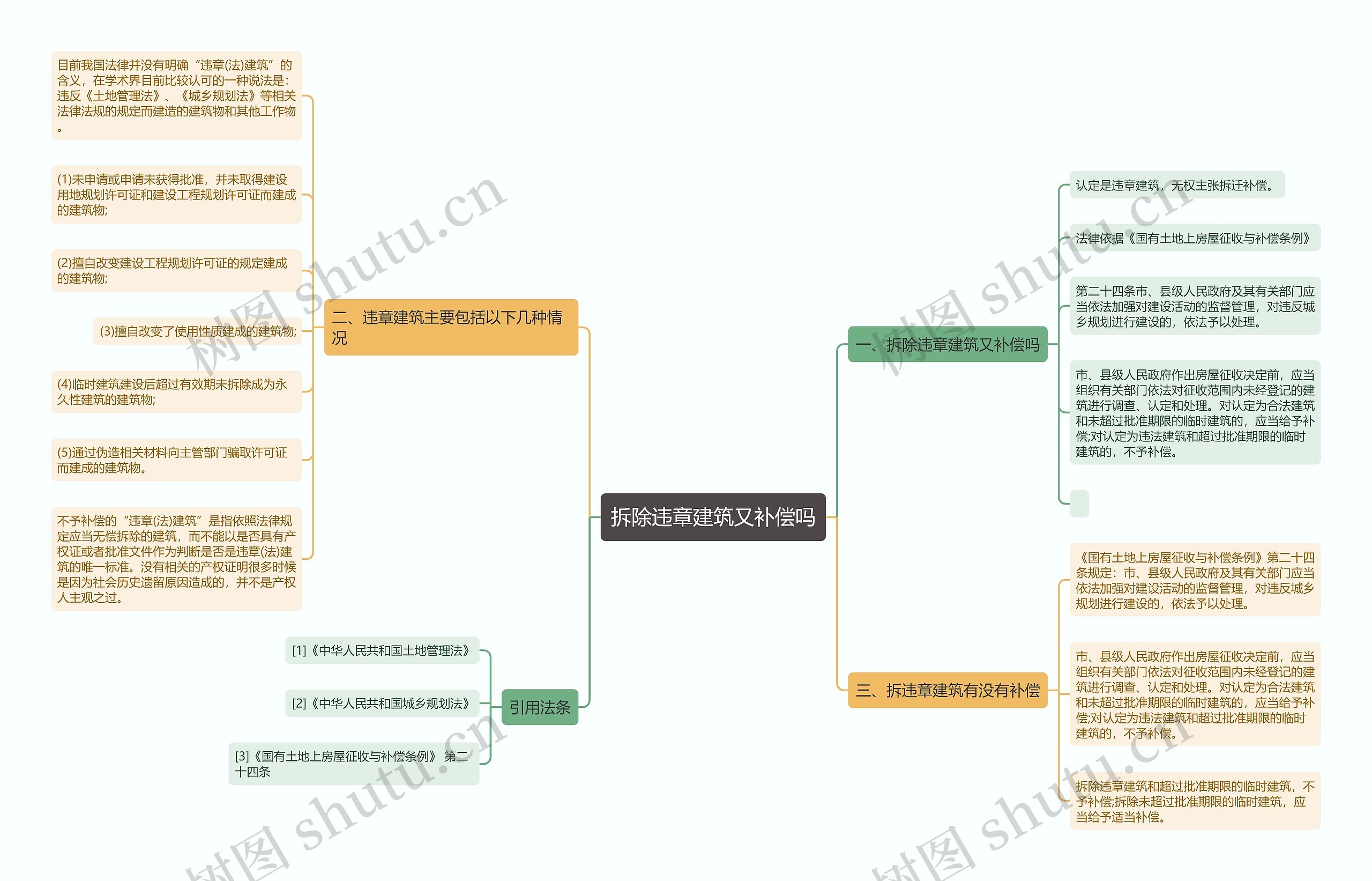 拆除违章建筑又补偿吗思维导图