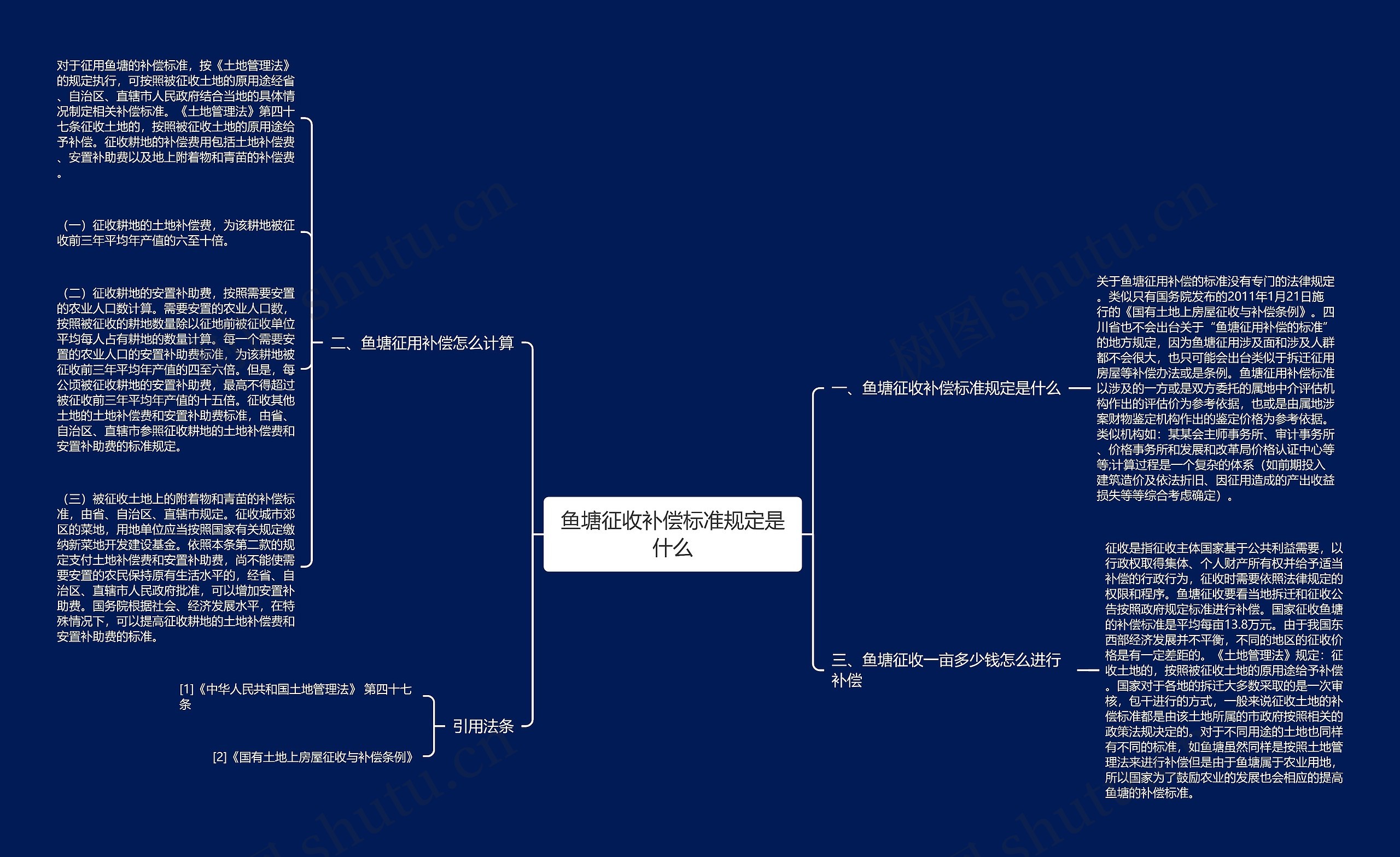 鱼塘征收补偿标准规定是什么思维导图