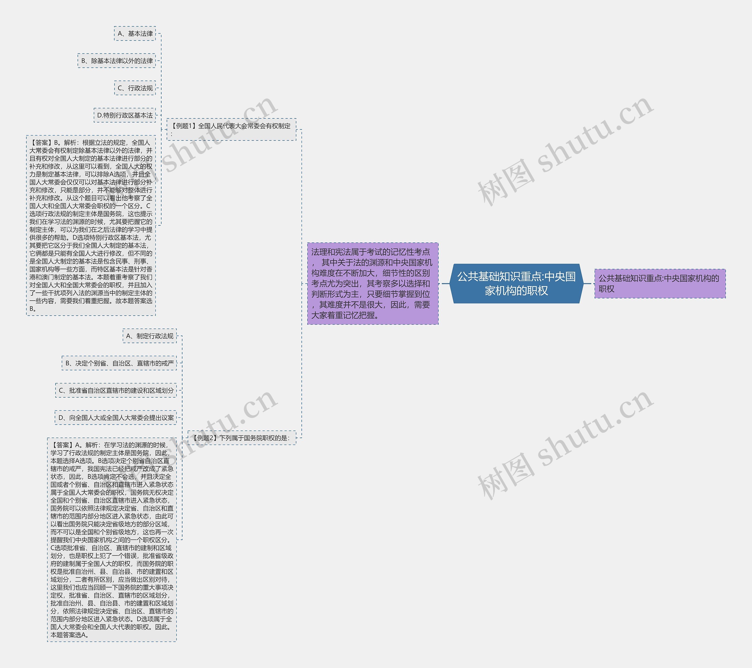 公共基础知识重点:中央国家机构的职权 公共基础知识重点:中央国家机构的职权