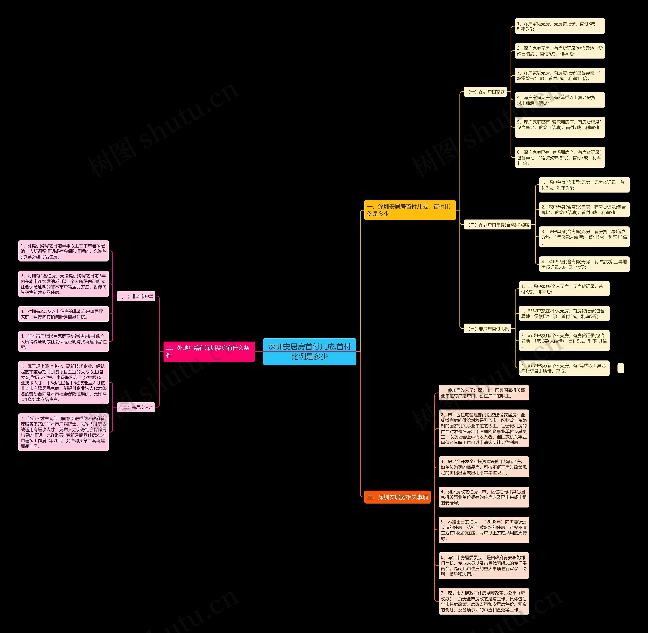 深圳安居房首付几成,首付比例是多少 深圳安居房首付几成,首付比例是多少