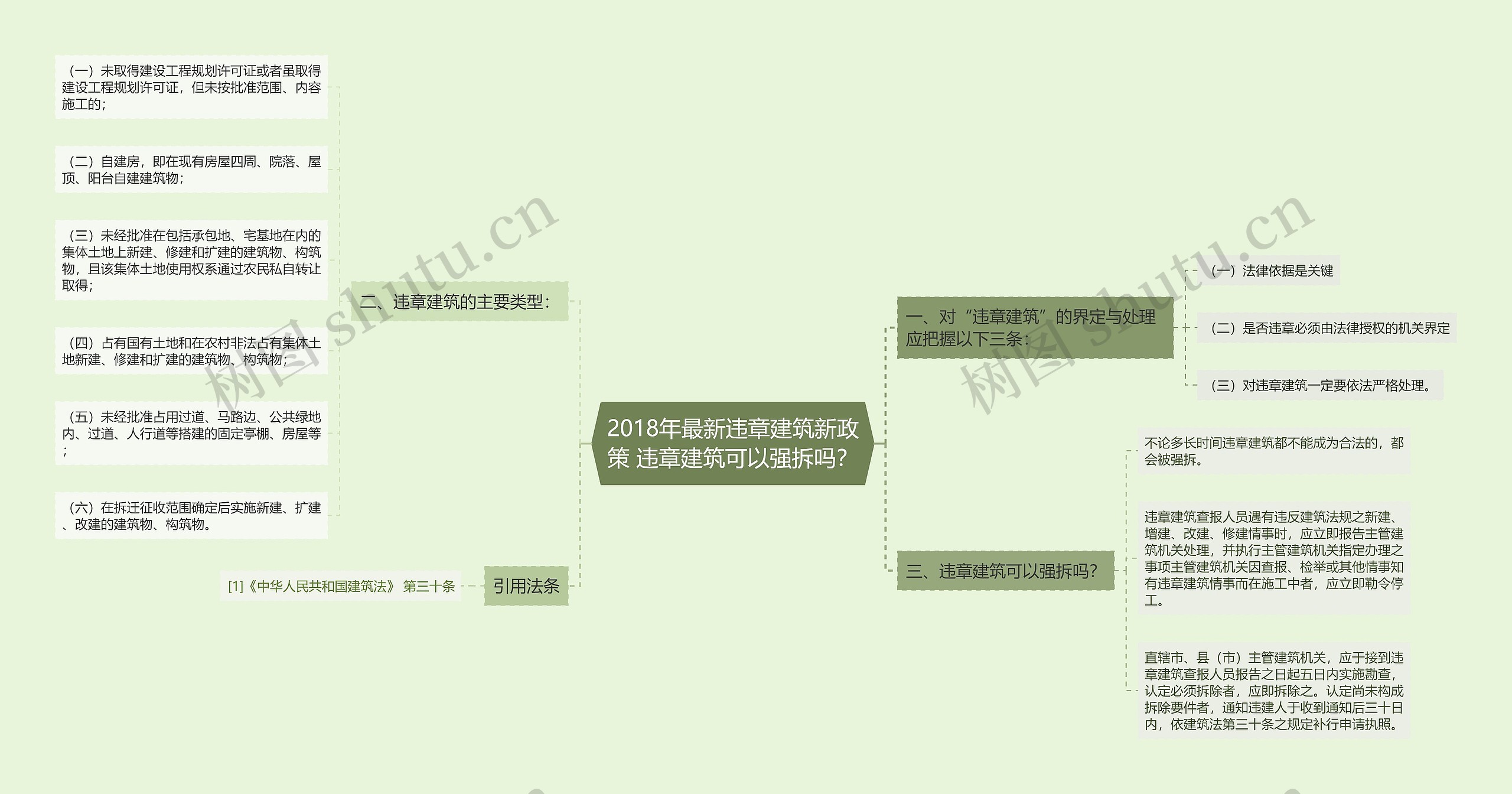 2018年最新违章建筑新政策 违章建筑可以强拆吗？思维导图