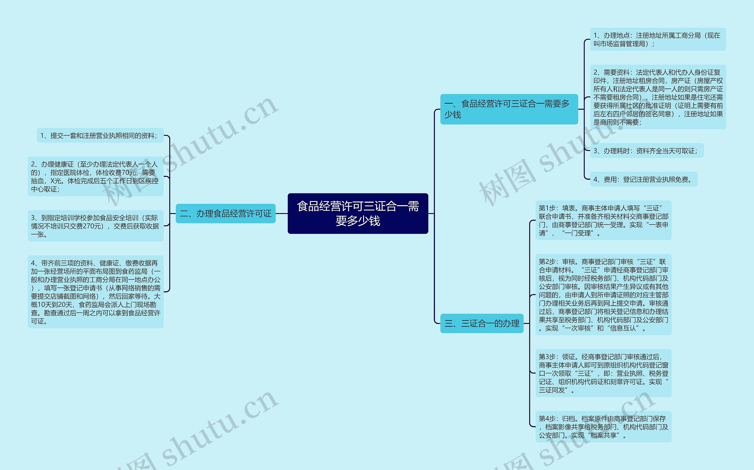 食品经营许可三证合一需要多少钱思维导图