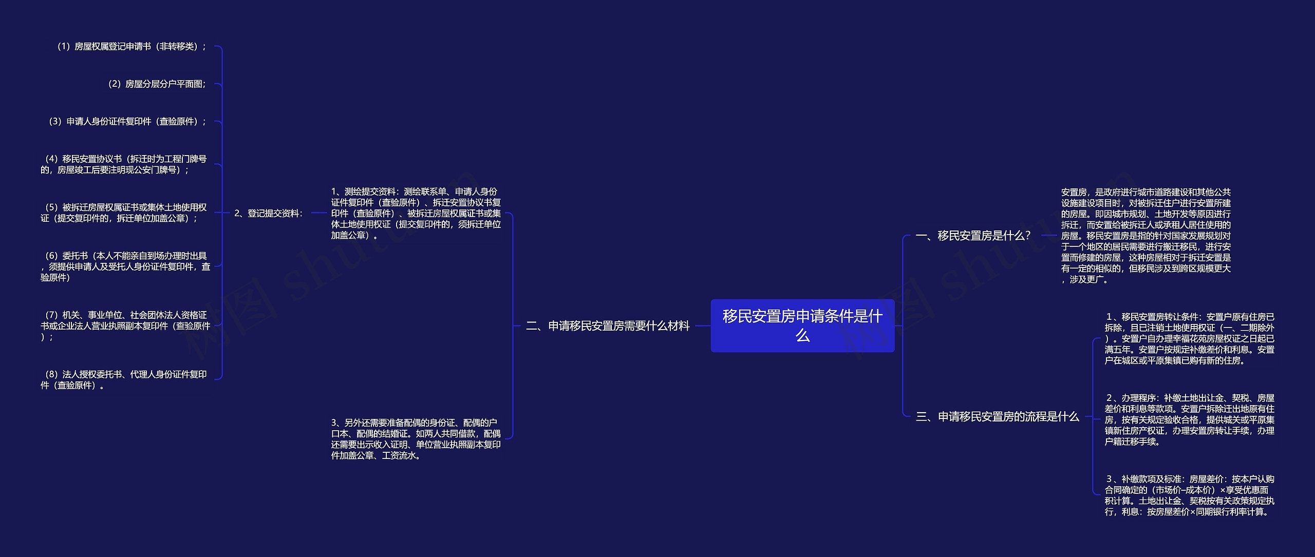 移民安置房申请条件是什么