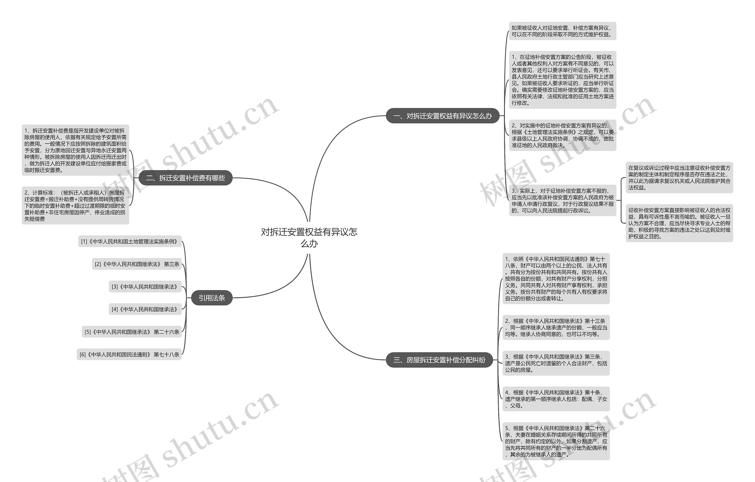 对拆迁安置权益有异议怎么办思维导图