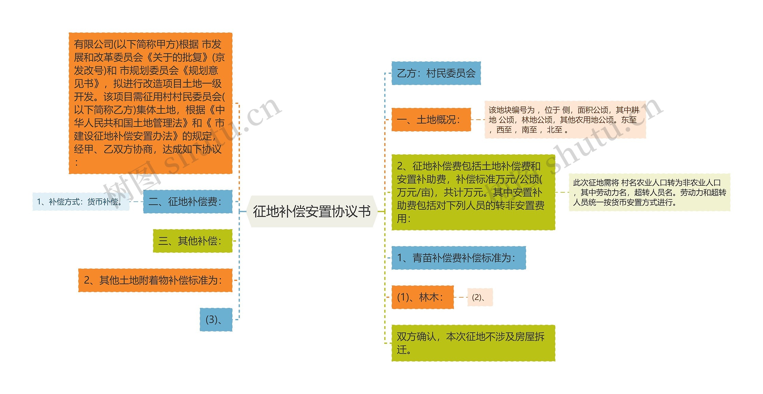 征地补偿安置协议书思维导图