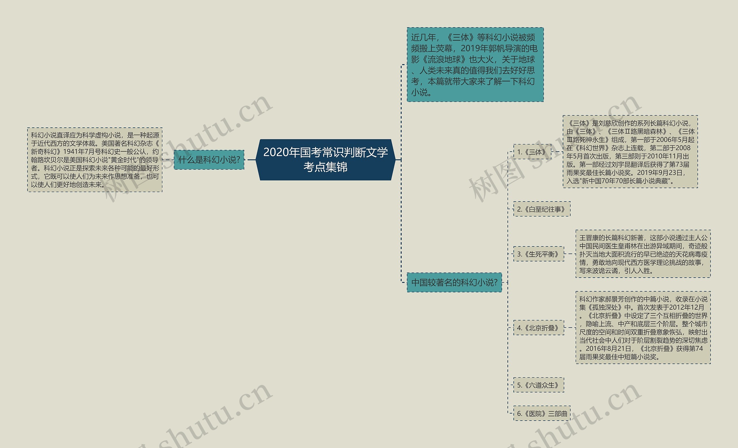 2020年国考常识判断文学考点集锦