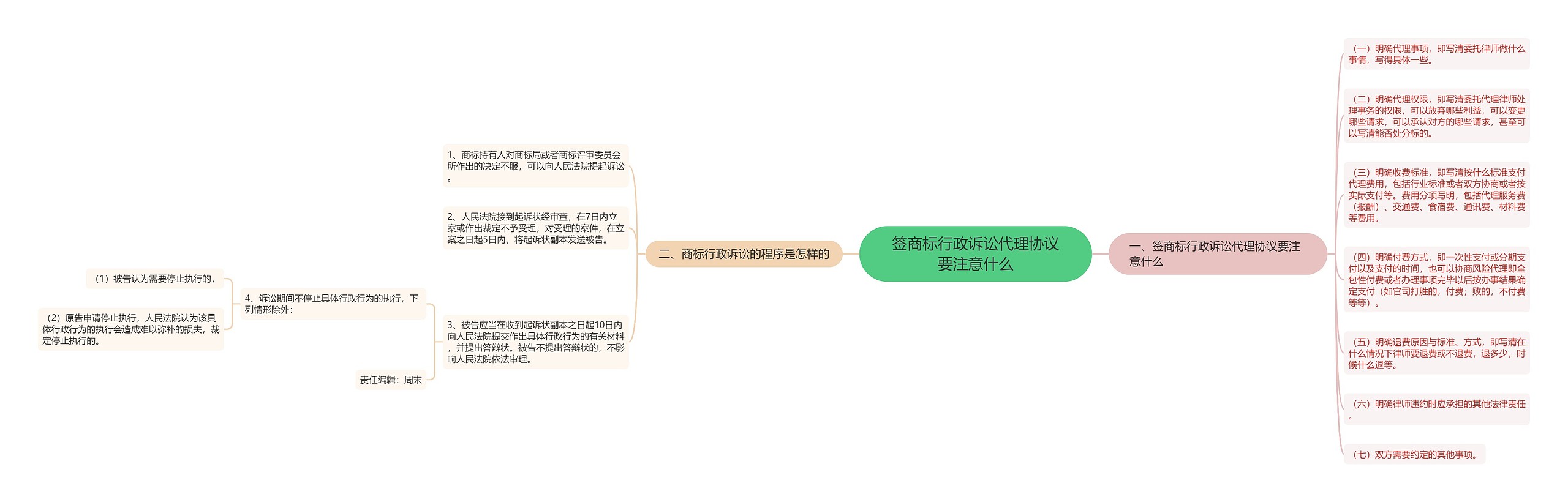 签商标行政诉讼代理协议要注意什么思维导图