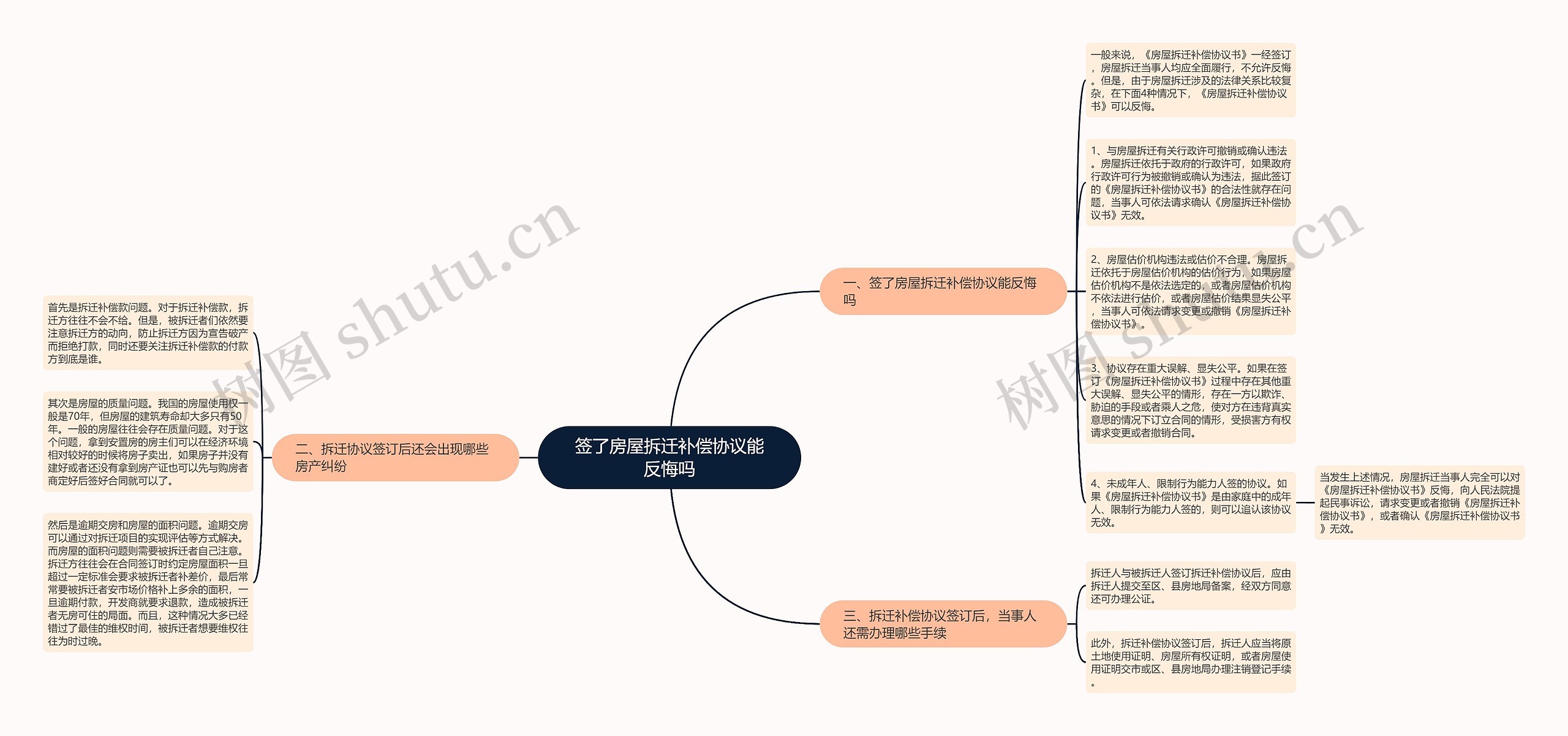 签了房屋拆迁补偿协议能反悔吗思维导图