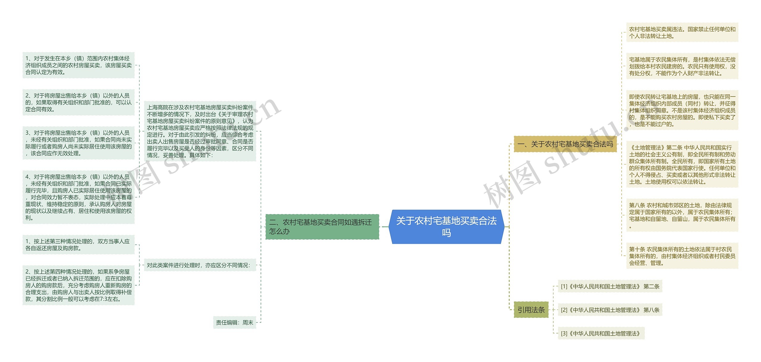 关于农村宅基地买卖合法吗思维导图