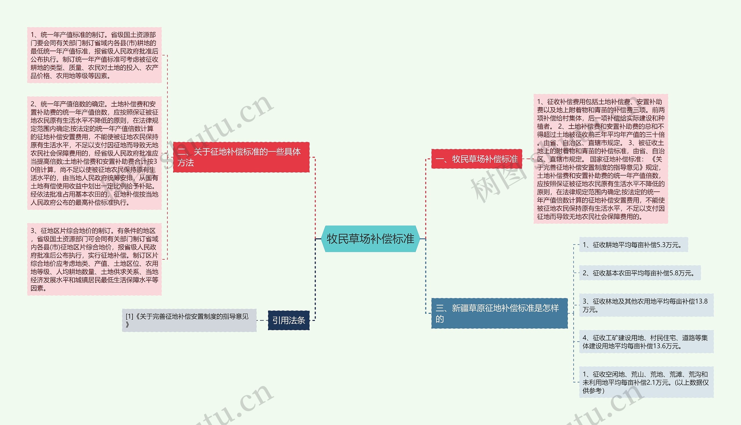 牧民草场补偿标准