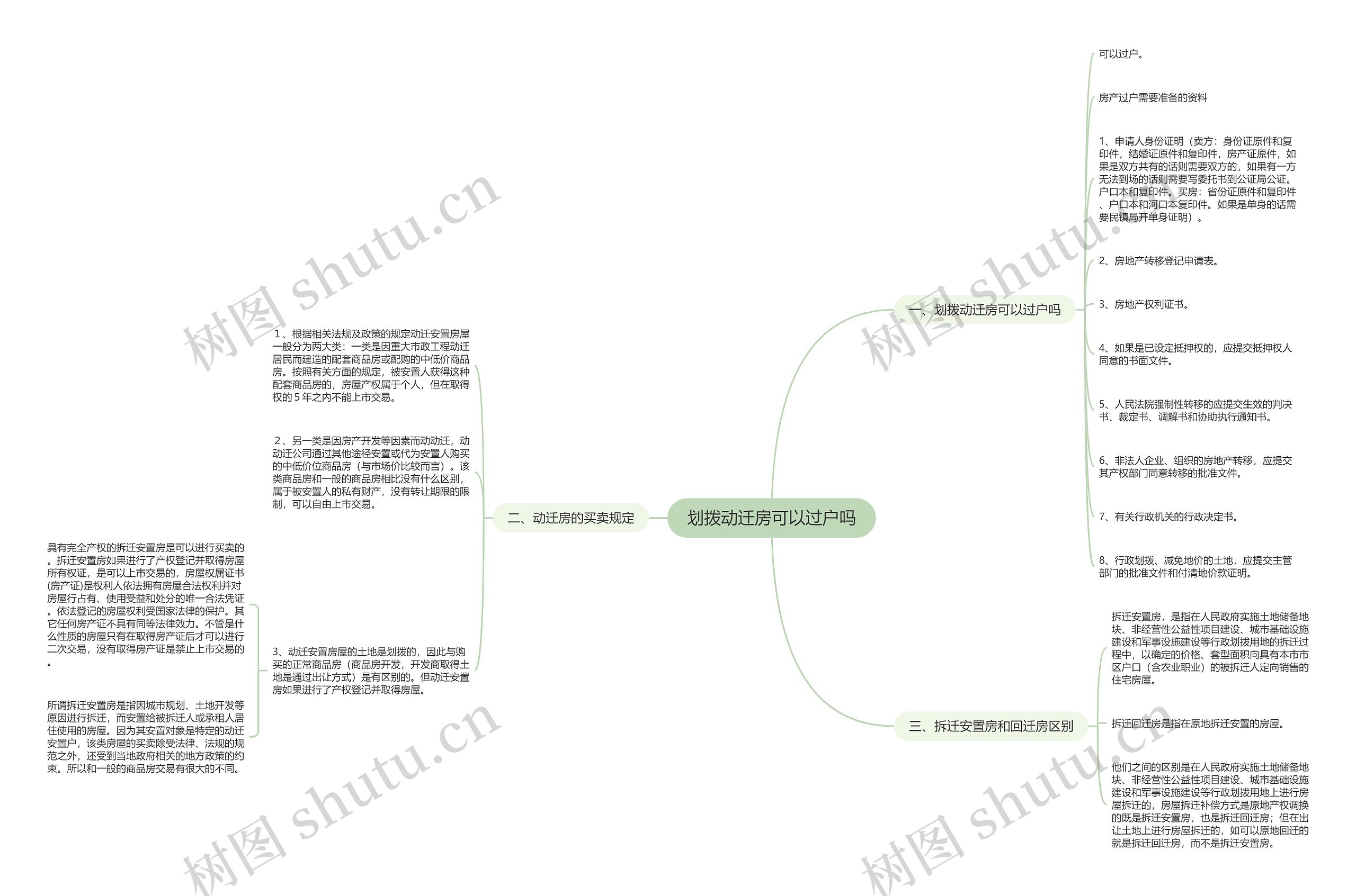 划拨动迁房可以过户吗思维导图