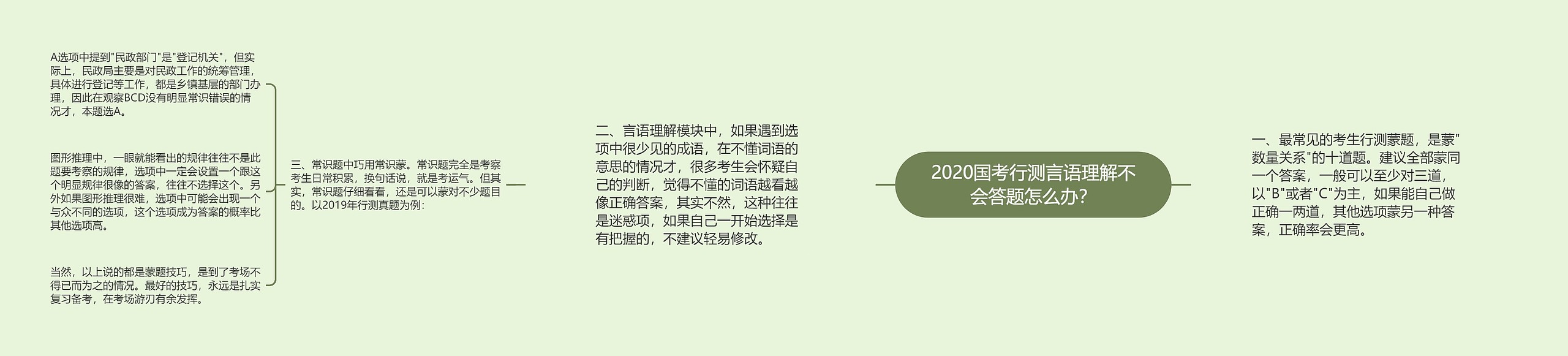 2020国考行测言语理解不会答题怎么办？思维导图