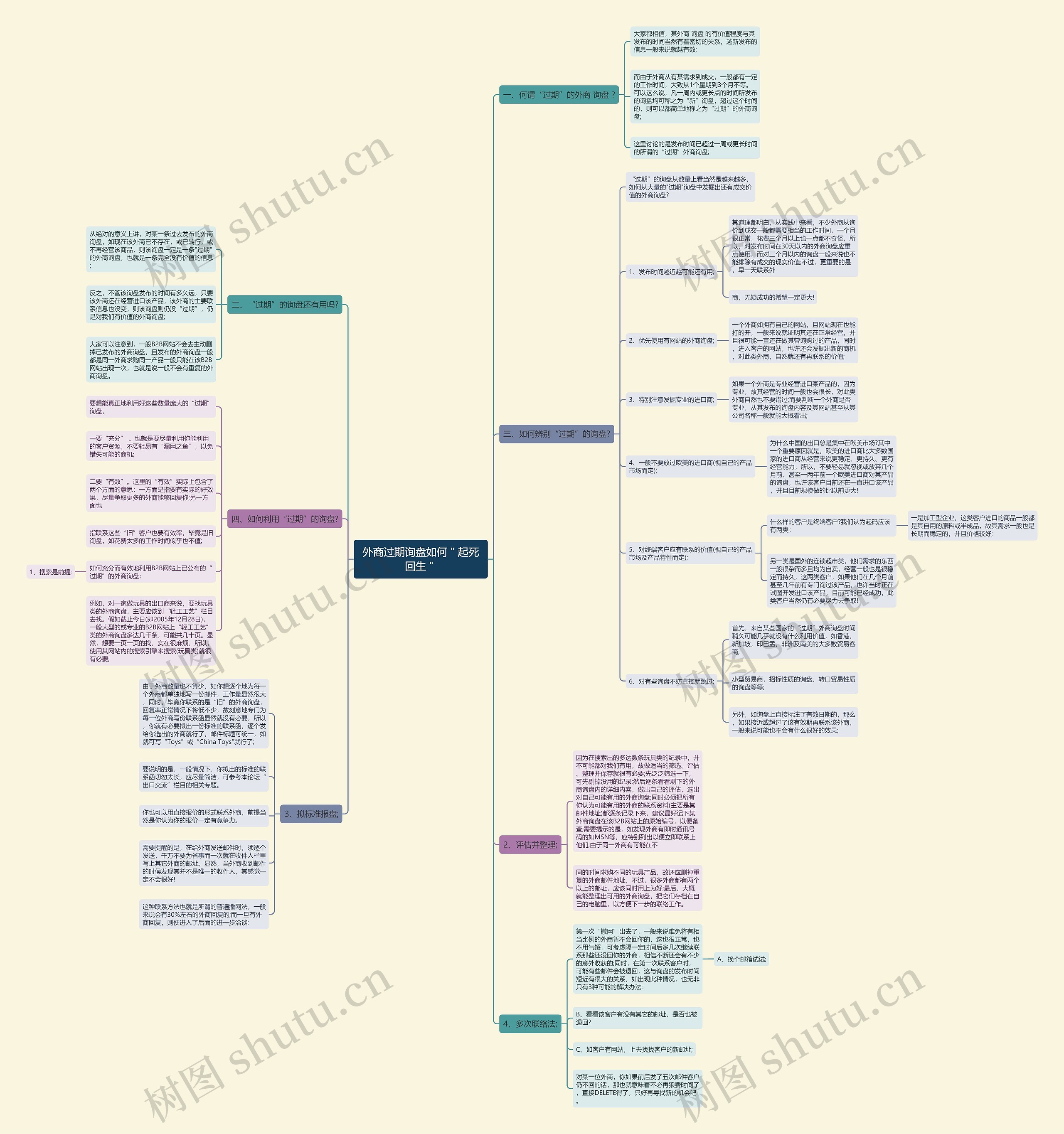 外商过期询盘如何＂起死回生＂思维导图