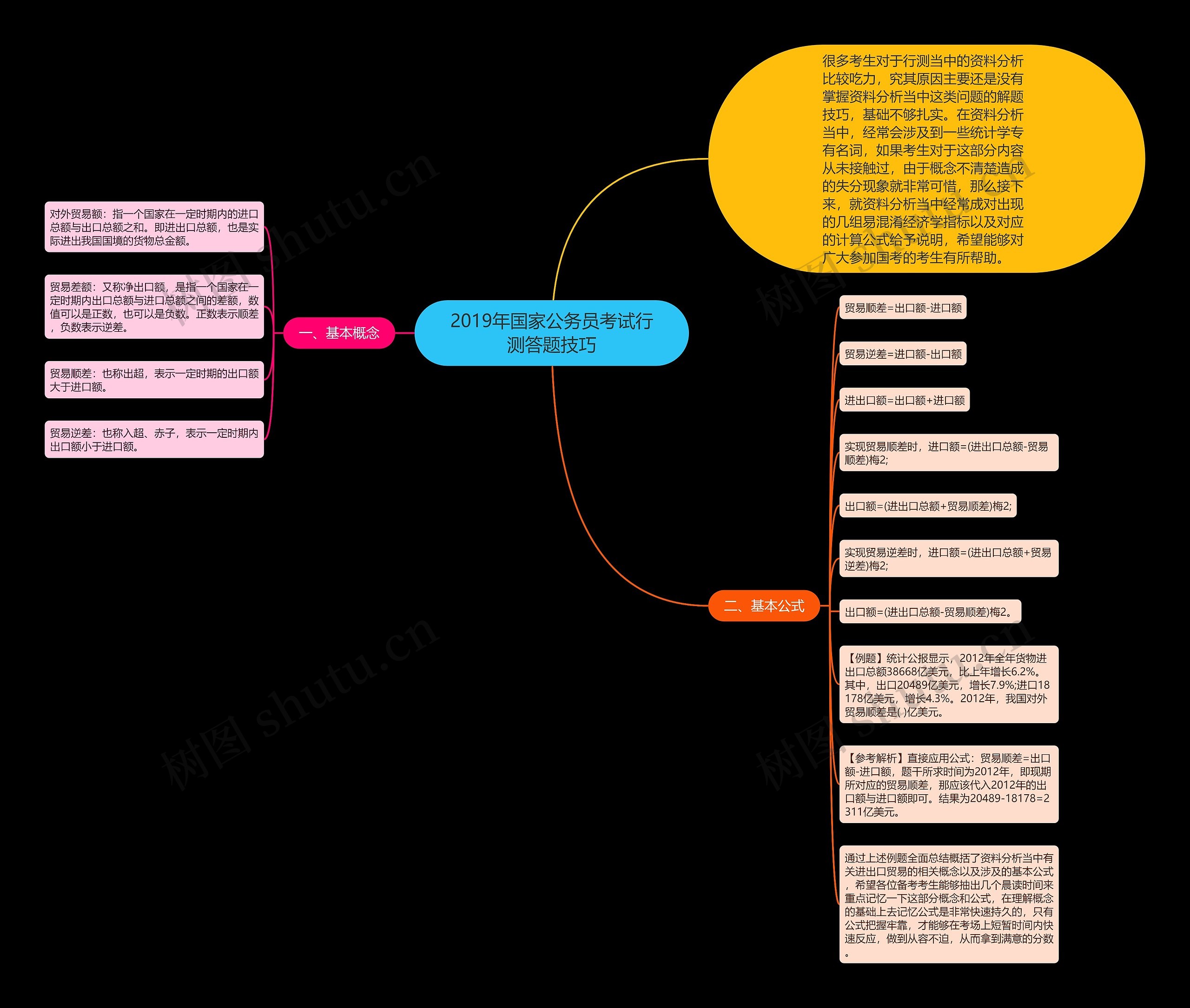 2019年国家公务员考试行测答题技巧思维导图