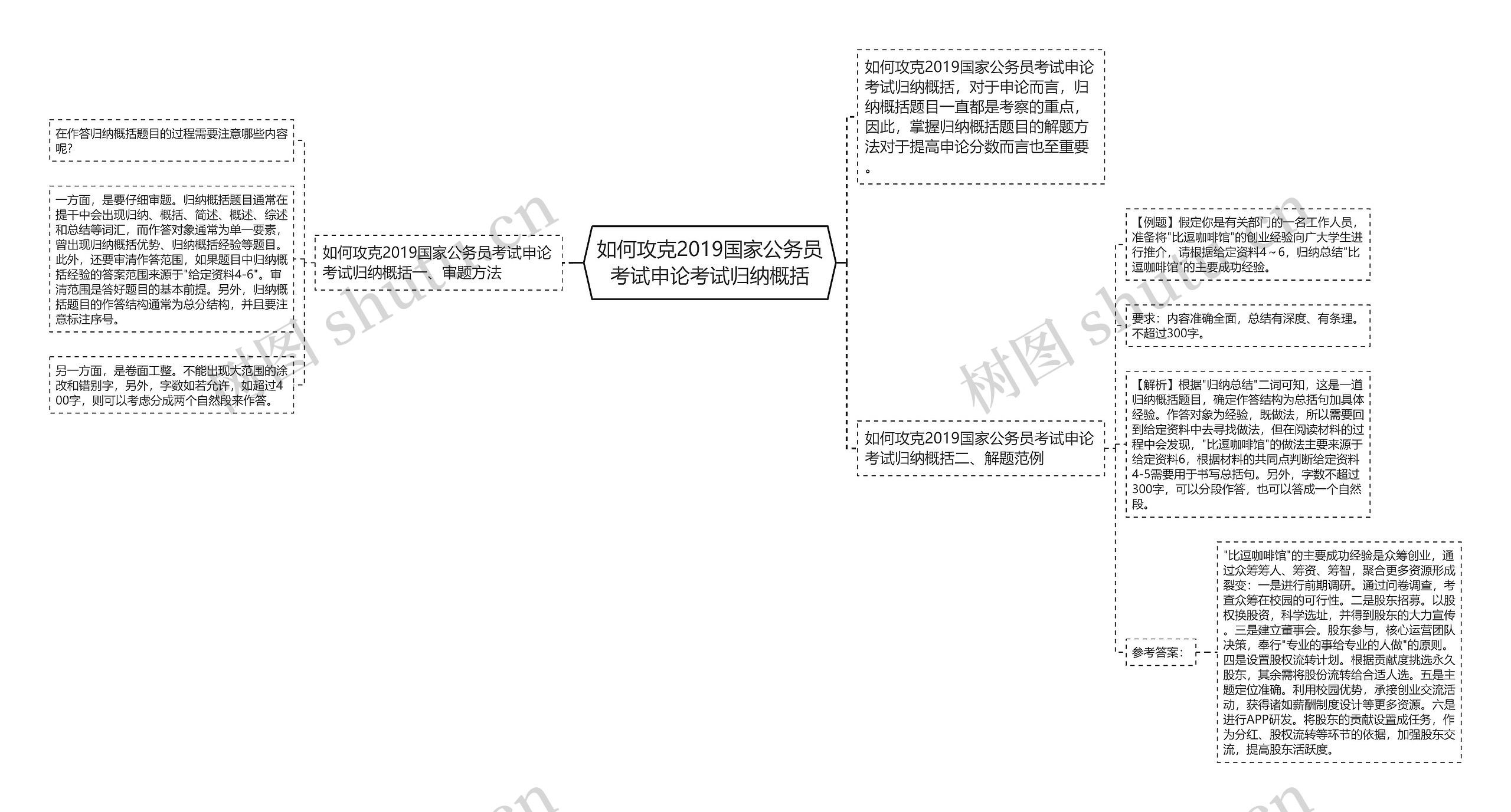 如何攻克2019国家公务员考试申论考试归纳概括思维导图