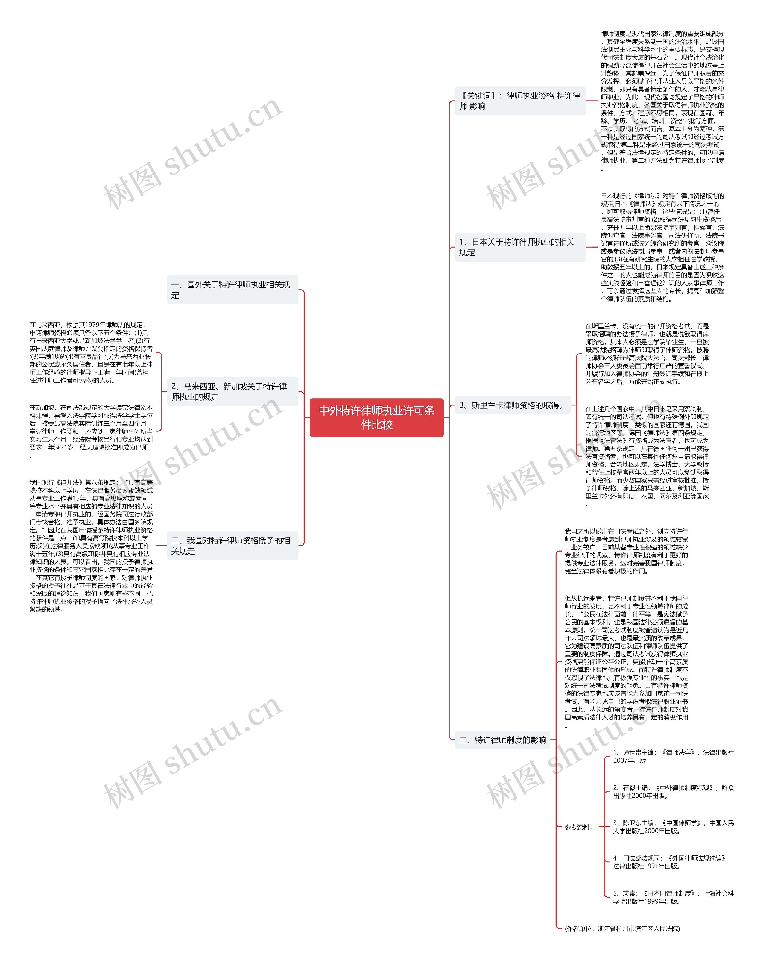 中外特许律师执业许可条件比较思维导图