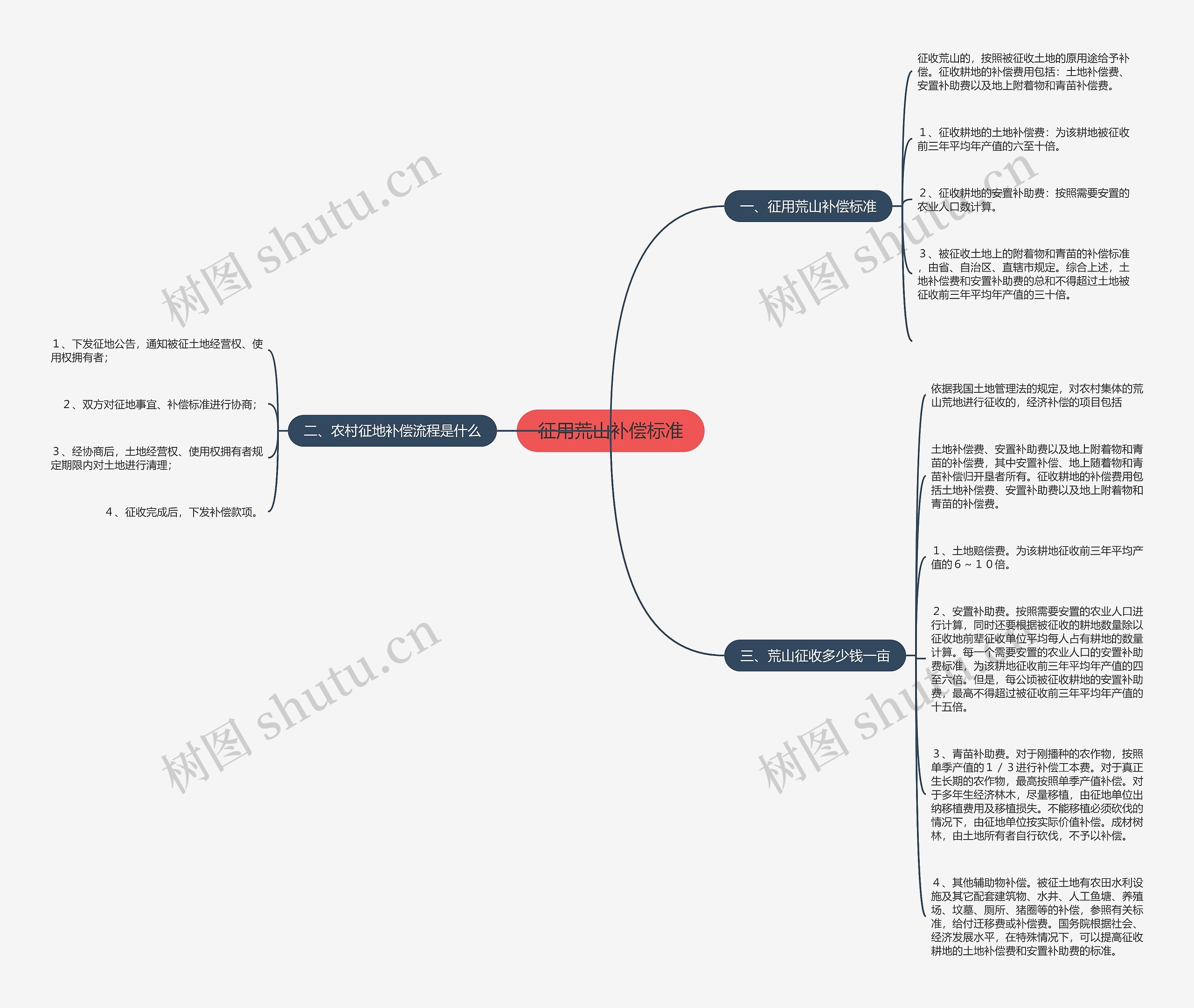 征用荒山补偿标准思维导图